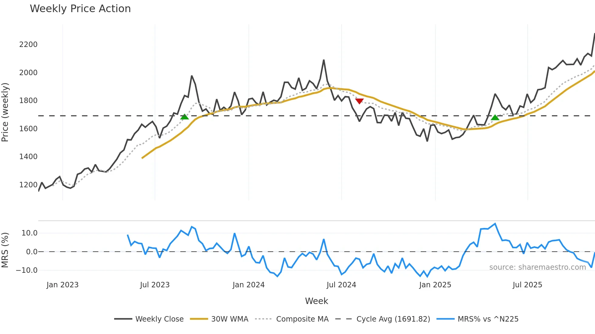 9502 weekly Price Action chart, closing 2025-11-10
