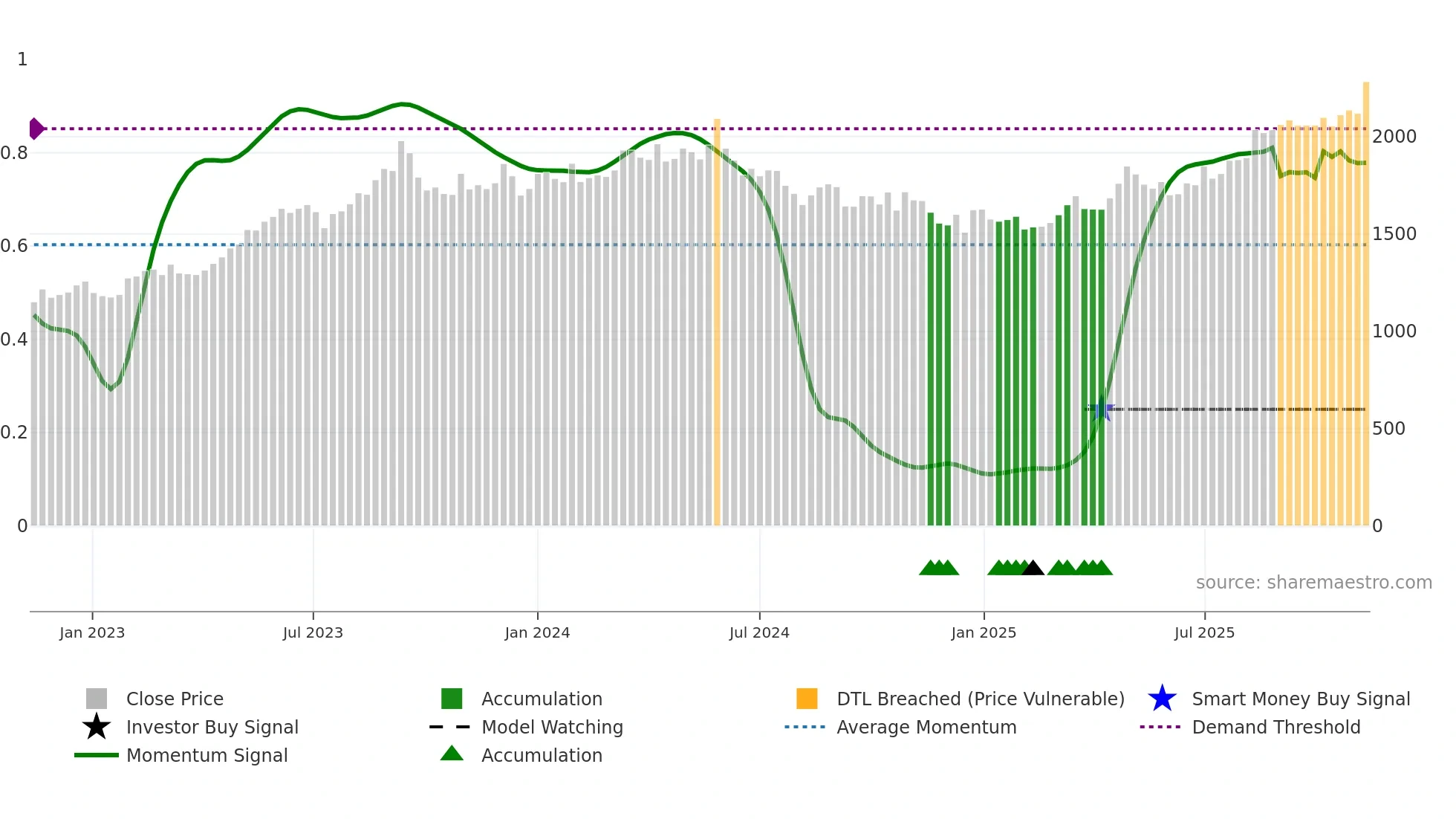 9502 weekly Smart Money chart