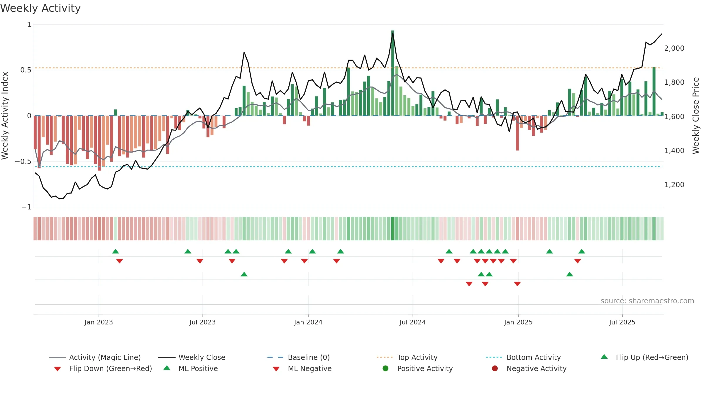 9502 weekly Activity chart, closing 2025-09-08.