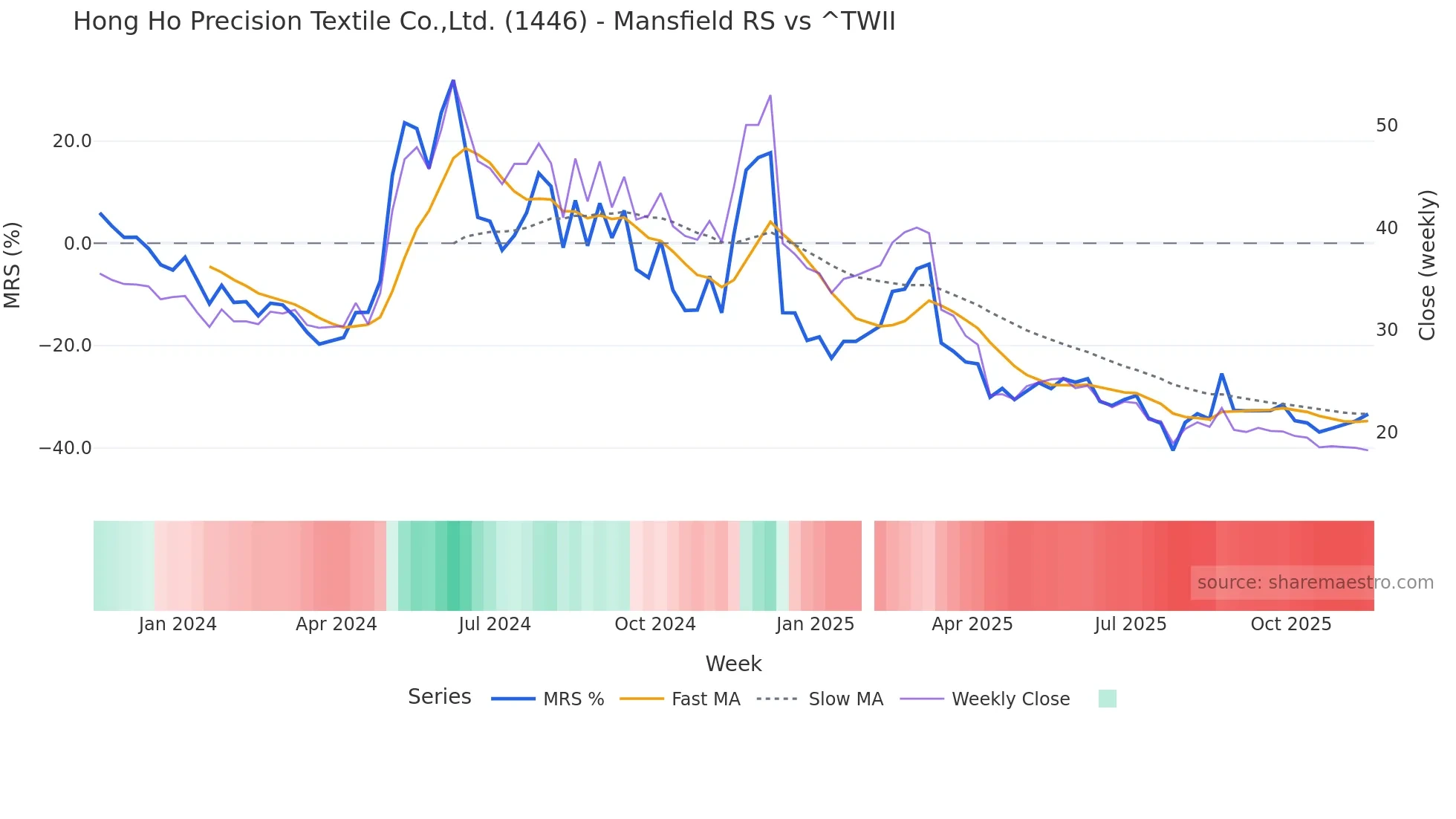 1446 Mansfield Relative Strength chart