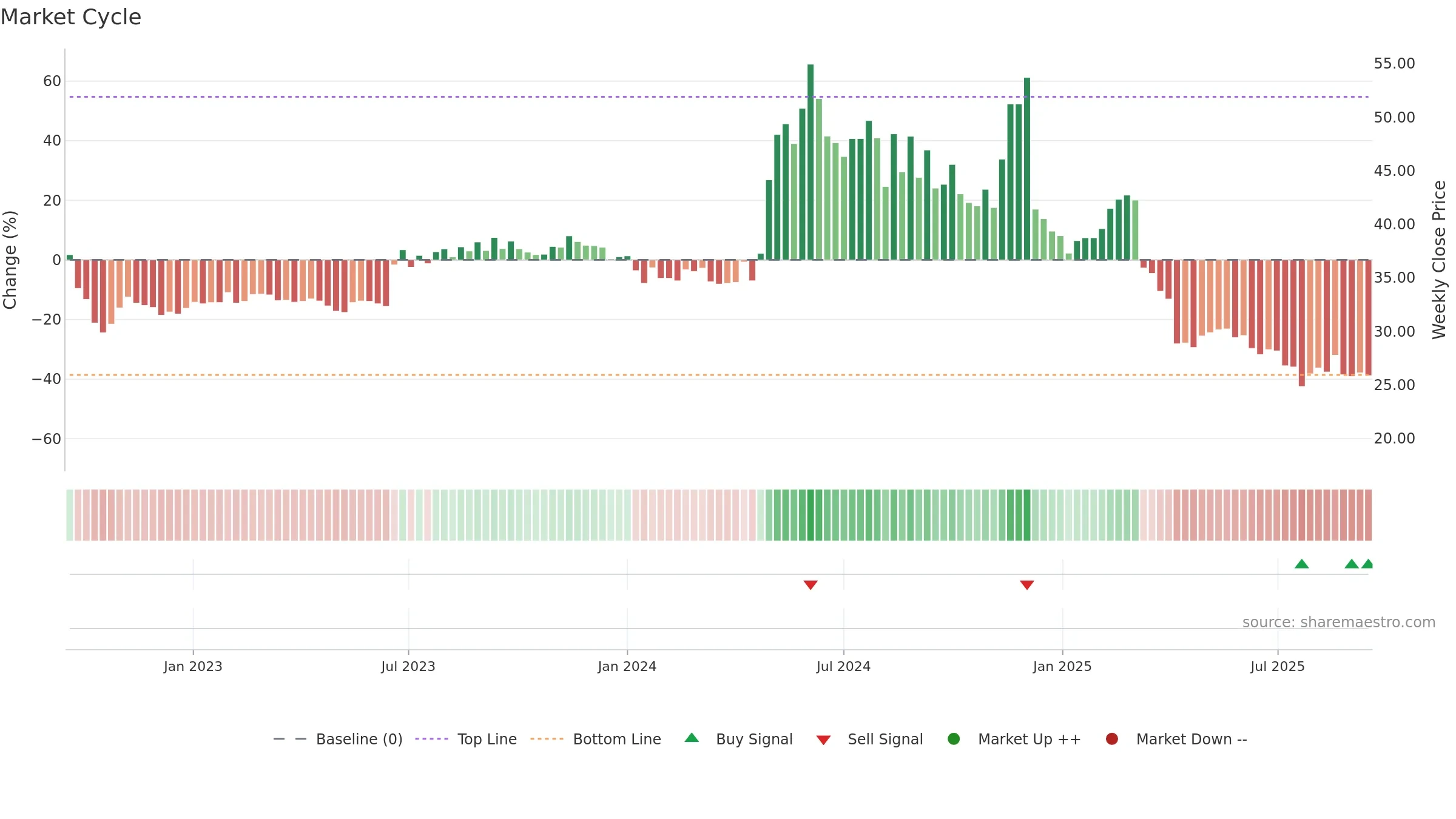 1446 weekly Market Cycle chart, closing 2025-09-15.