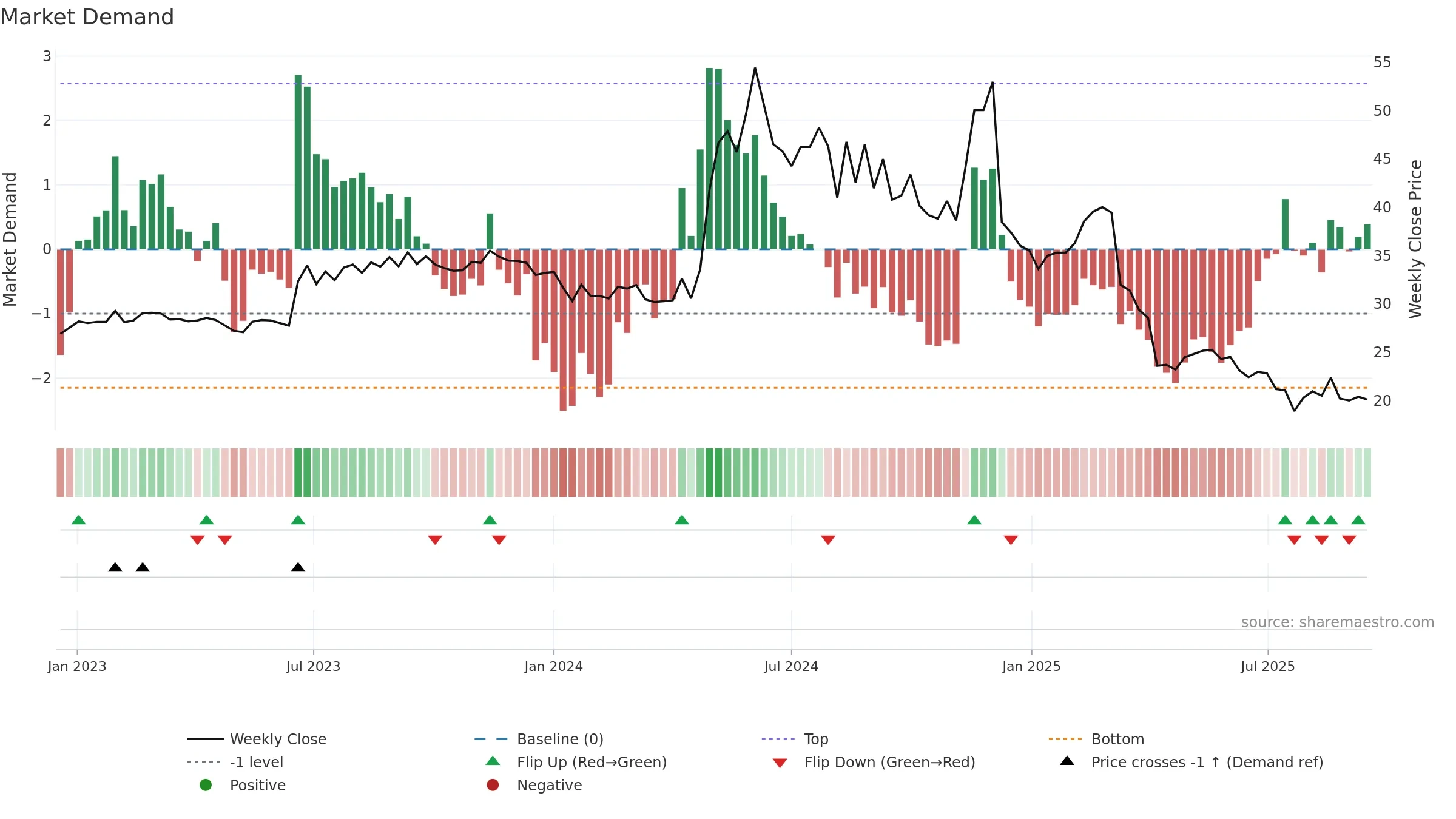 1446 weekly Market Demand chart, closing 2025-09-15.
