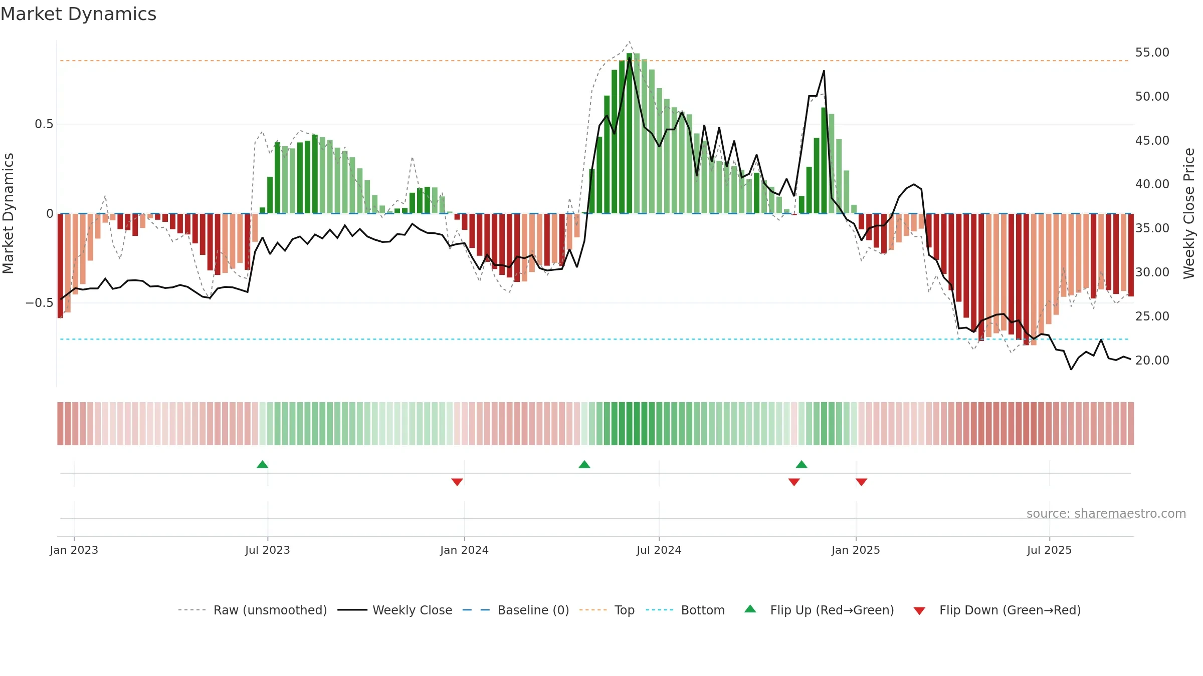 1446 weekly Market Dynamics chart, closing 2025-09-15.