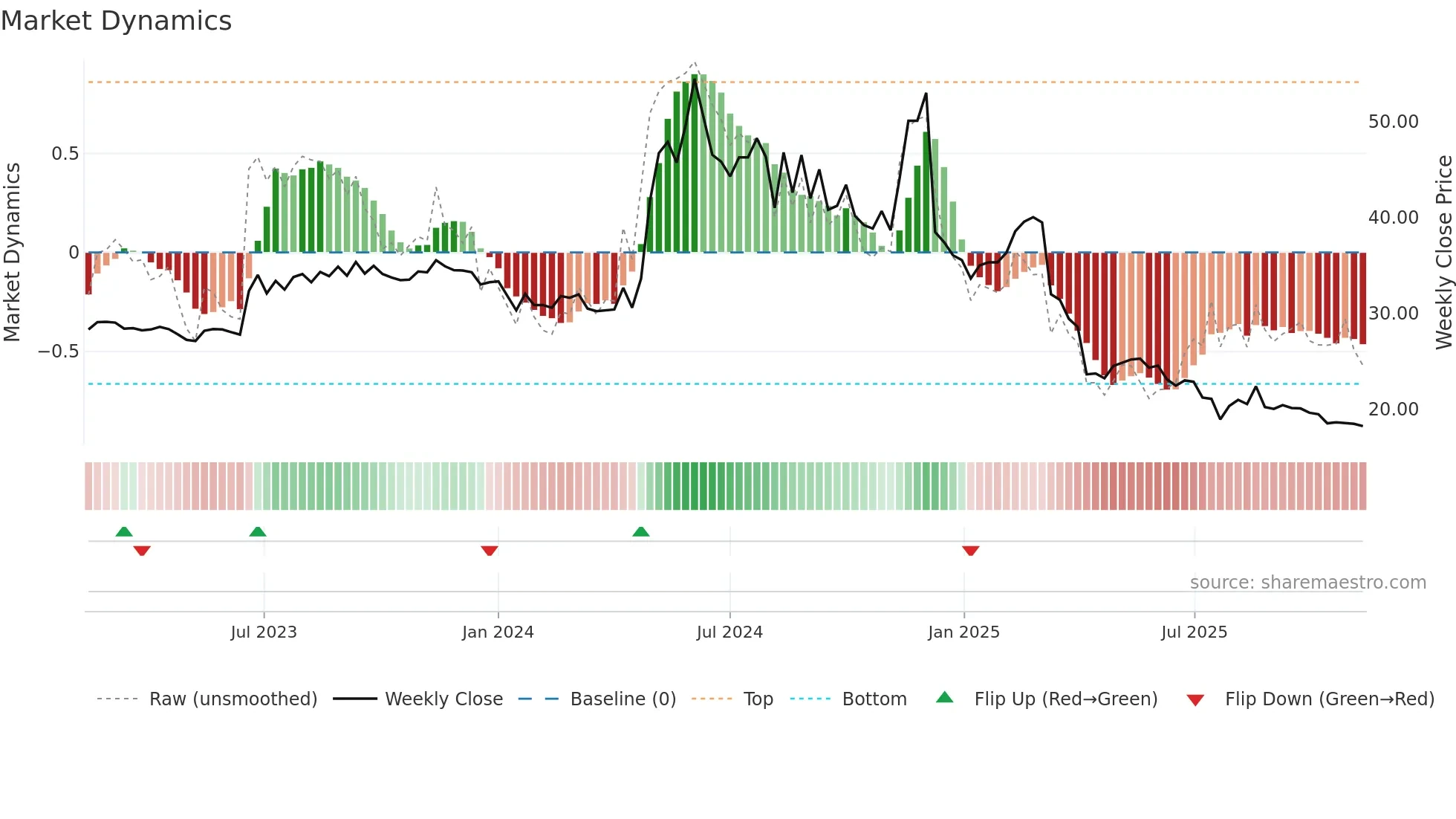 1446 weekly Market Dynamics chart
