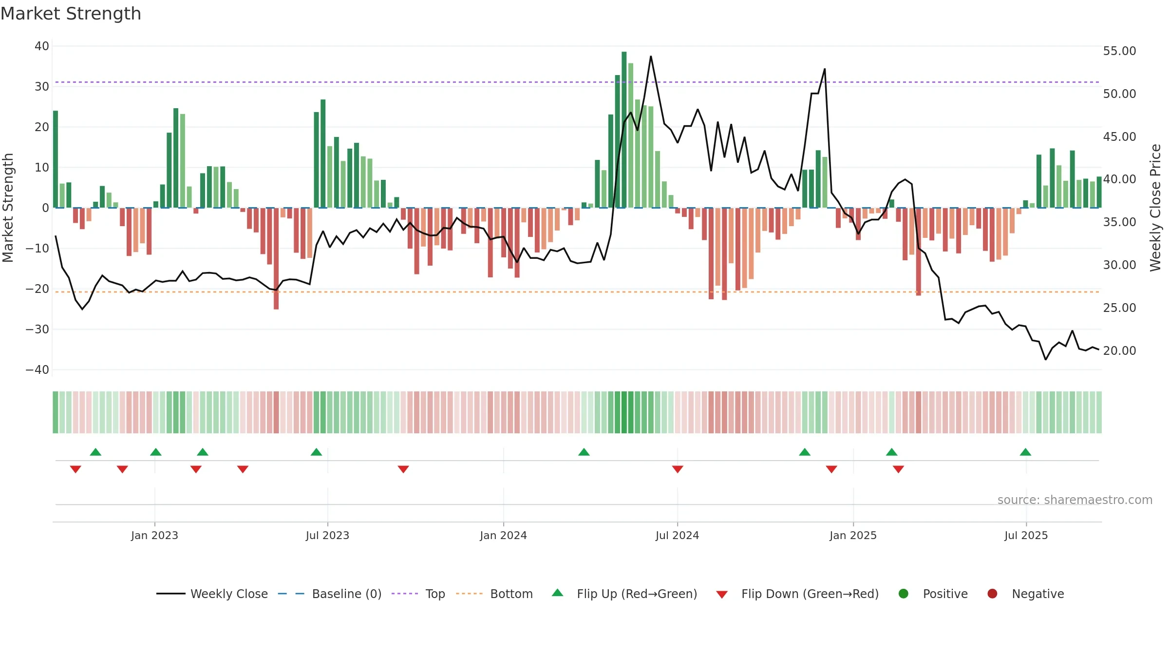1446 weekly Market Strength chart, closing 2025-09-15.