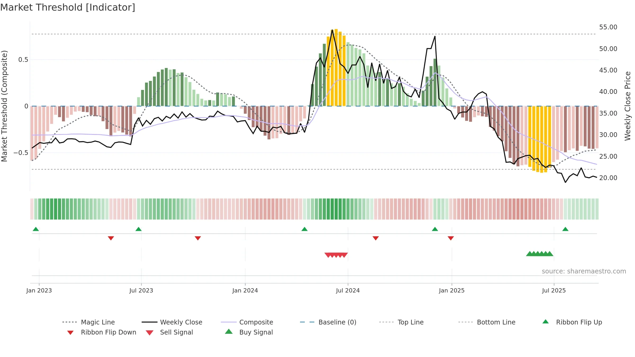 1446 weekly Market Threshold chart, closing 2025-09-15.