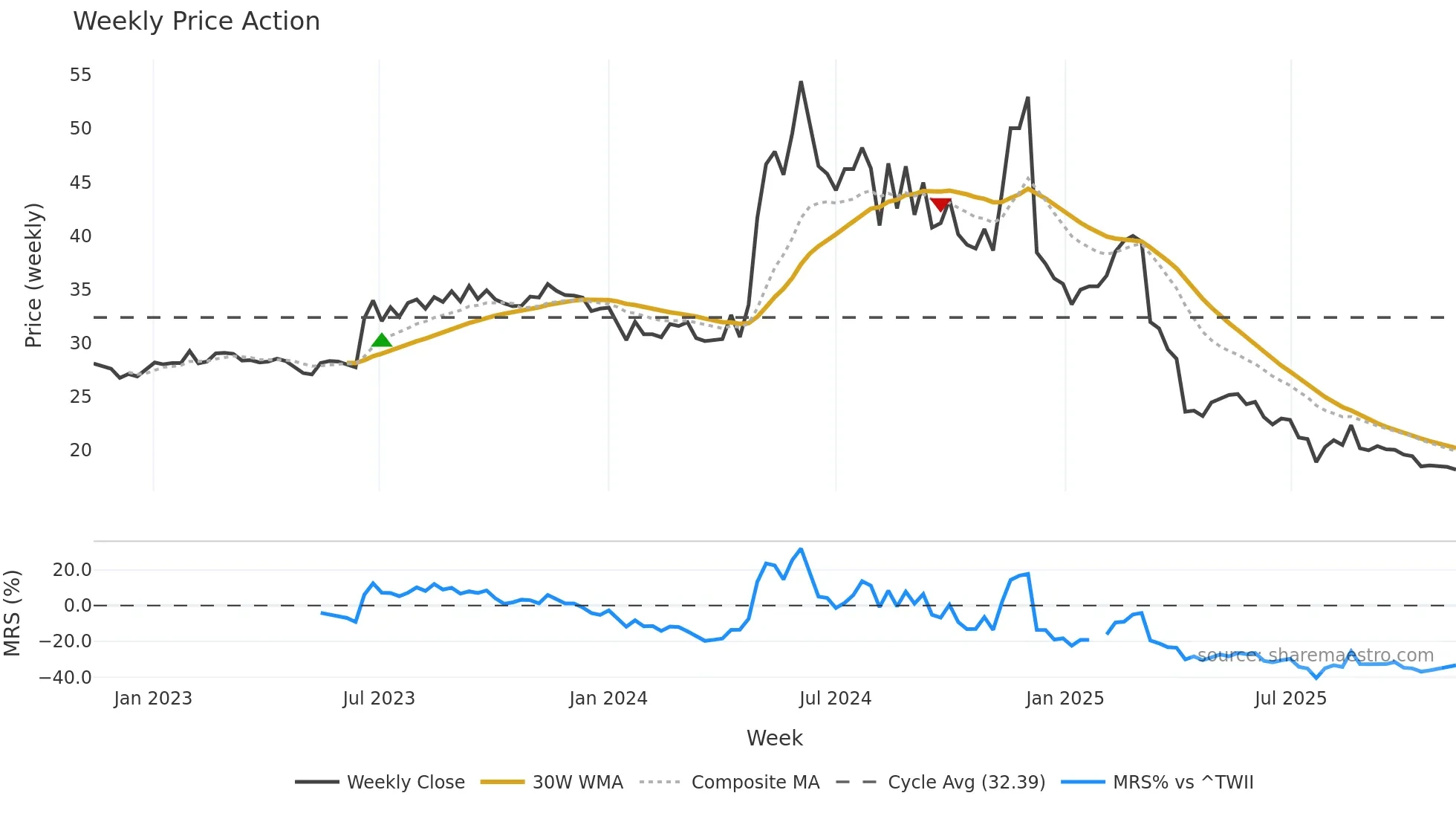 1446 weekly Price Action chart, closing 2025-11-10