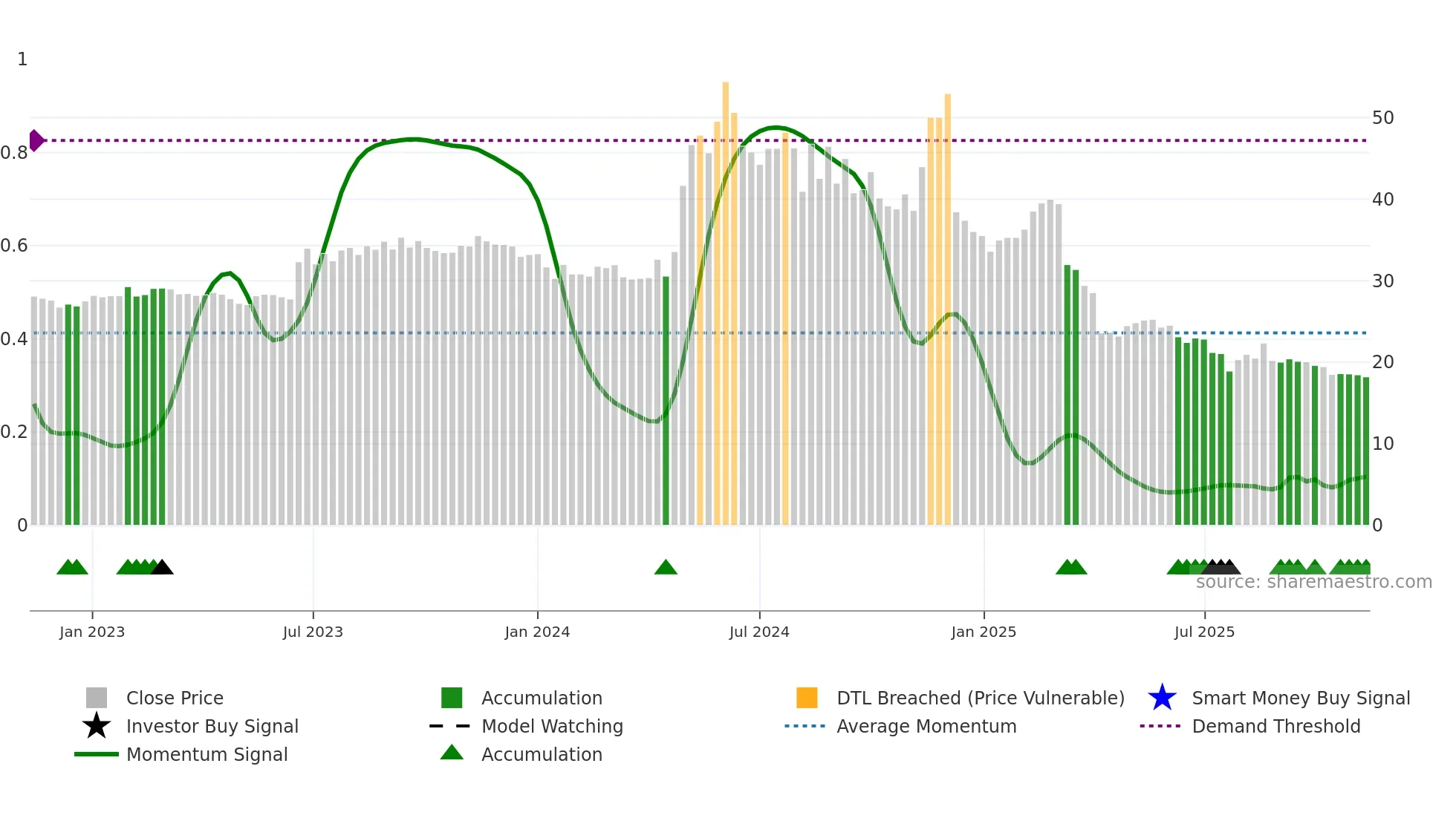 1446 weekly Smart Money chart