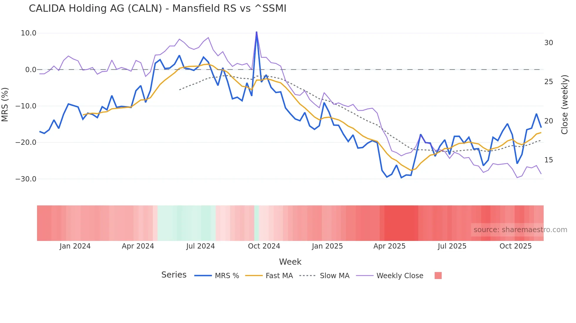 CALN Mansfield Relative Strength chart