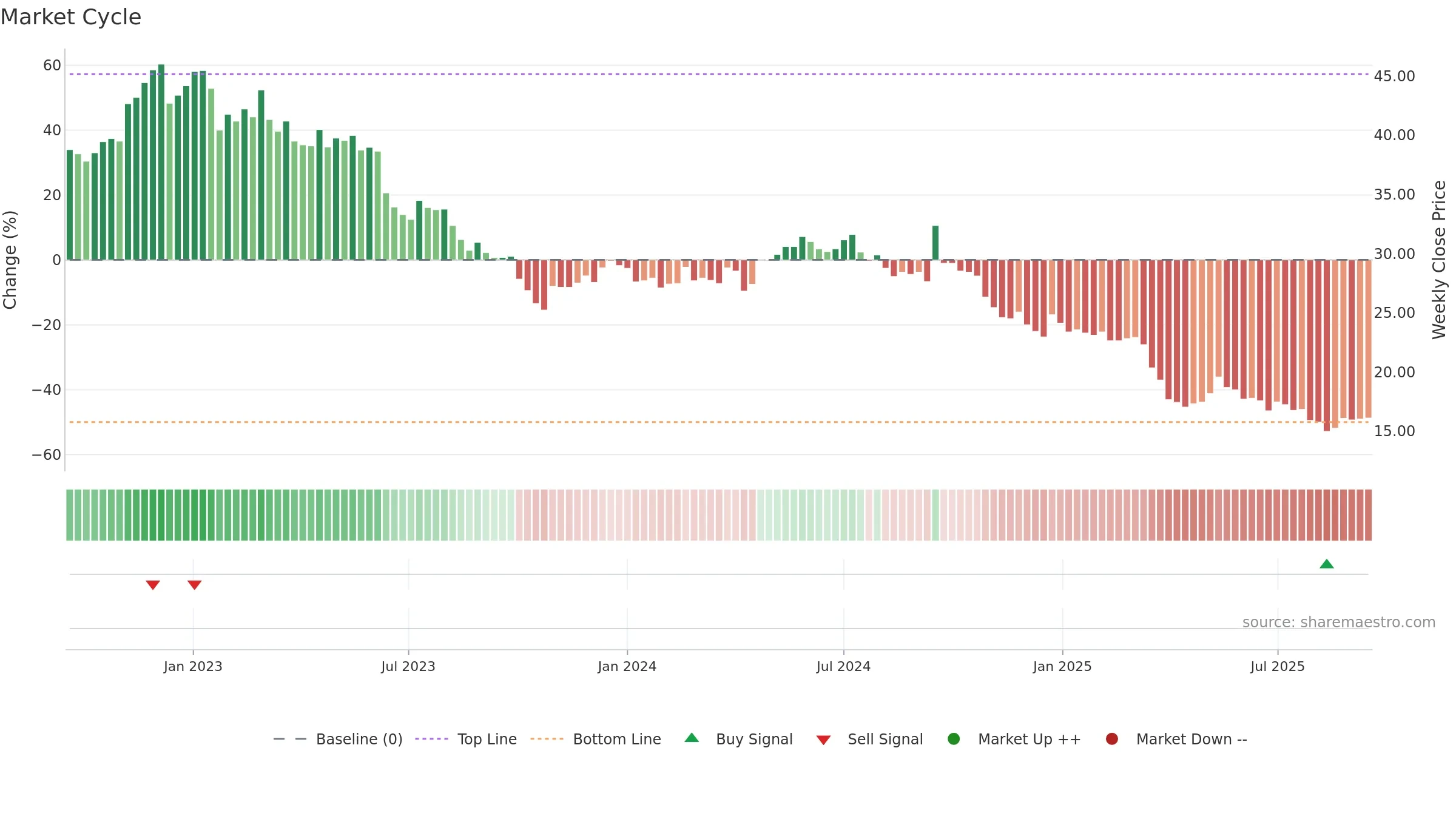 CALN weekly Market Cycle chart, closing 2025-09-15.
