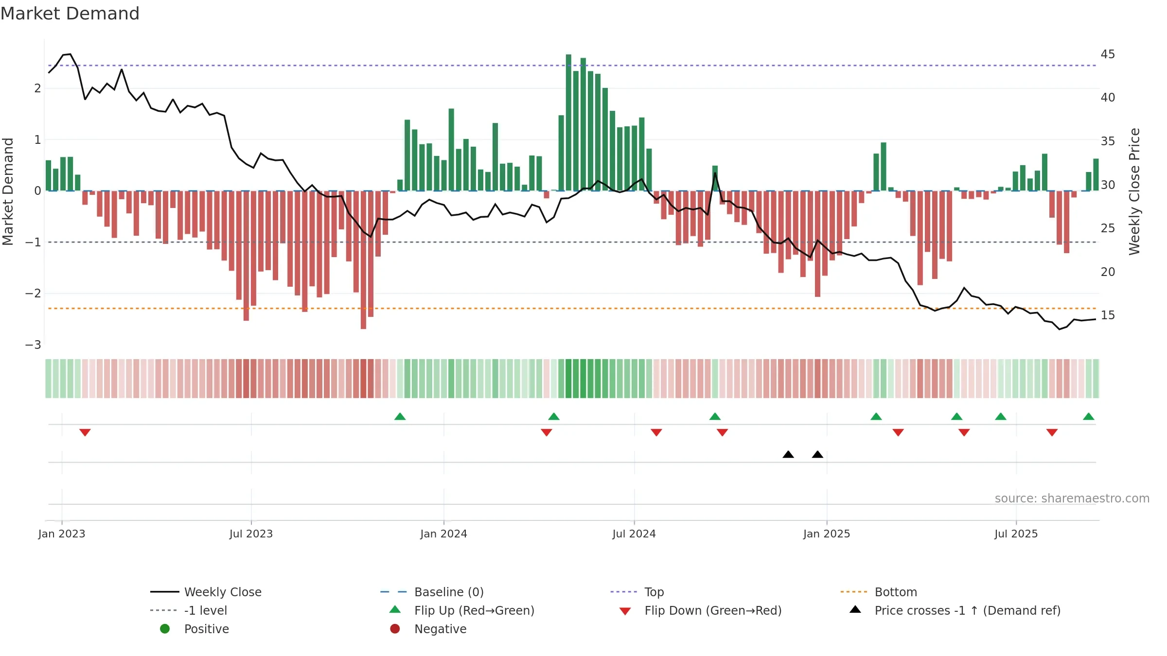 CALN weekly Market Demand chart, closing 2025-09-15.