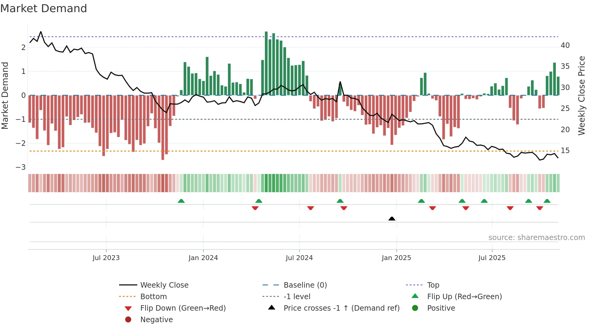 CALN weekly Market Demand chart