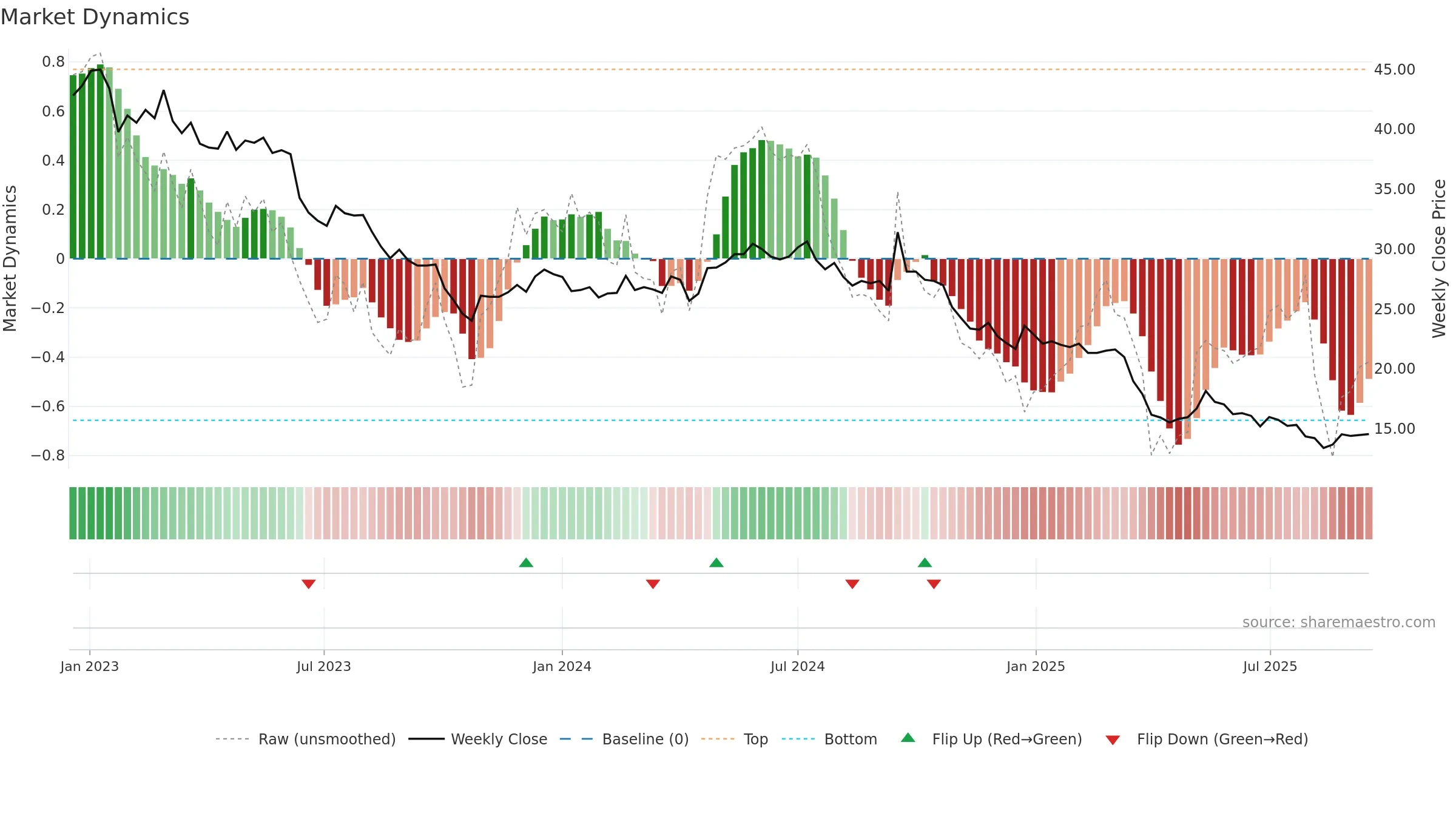 CALN weekly Market Dynamics chart, closing 2025-09-15.