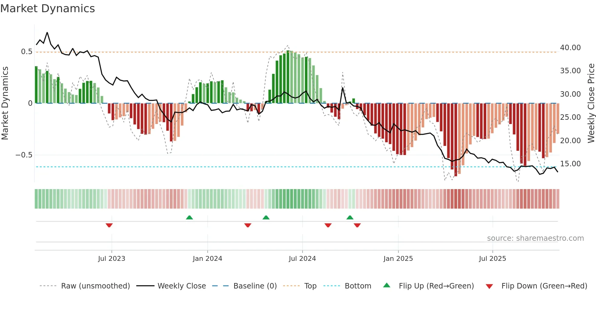 CALN weekly Market Dynamics chart