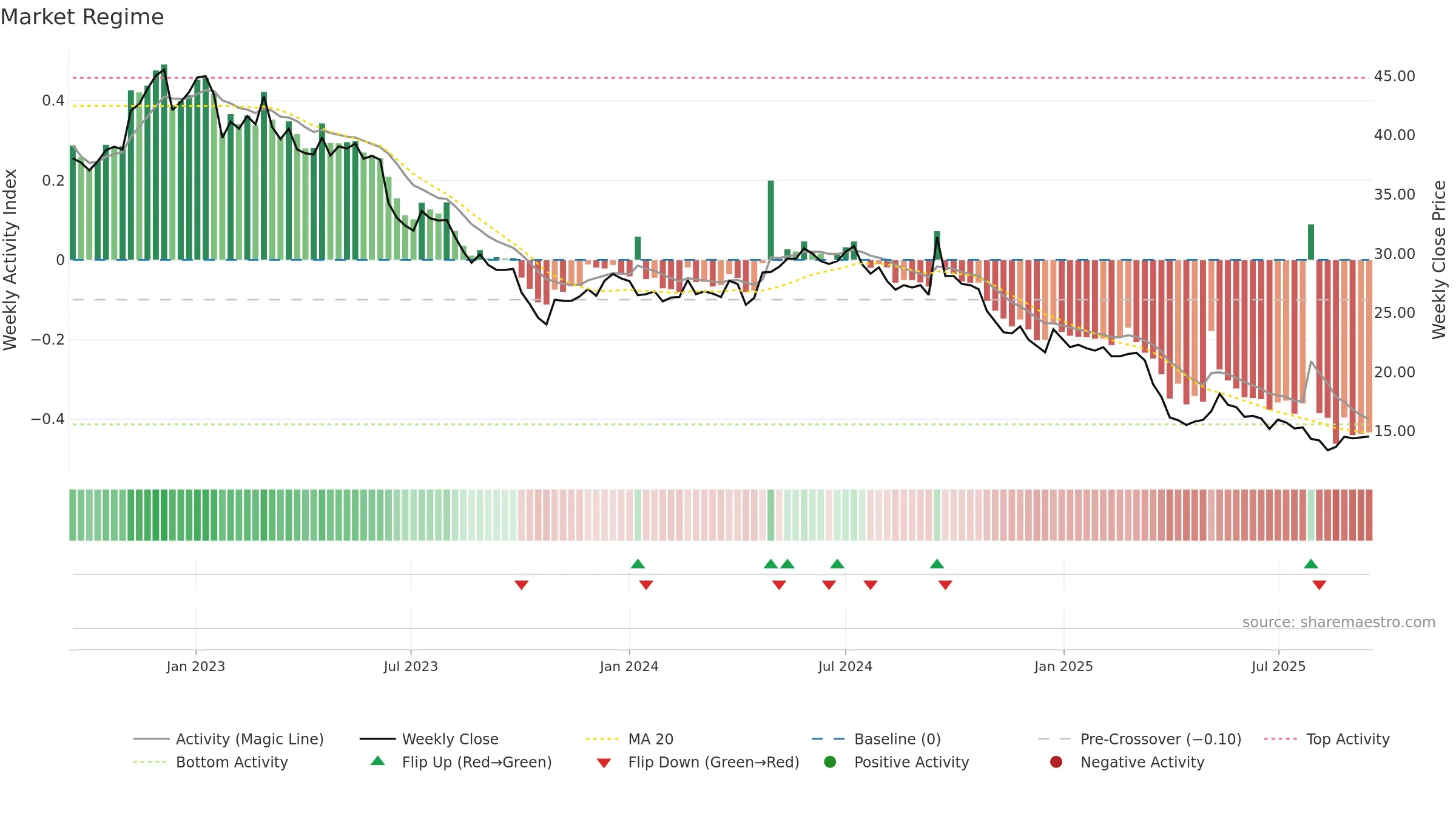 CALN weekly Market Snapshot chart, closing 2025-09-15.