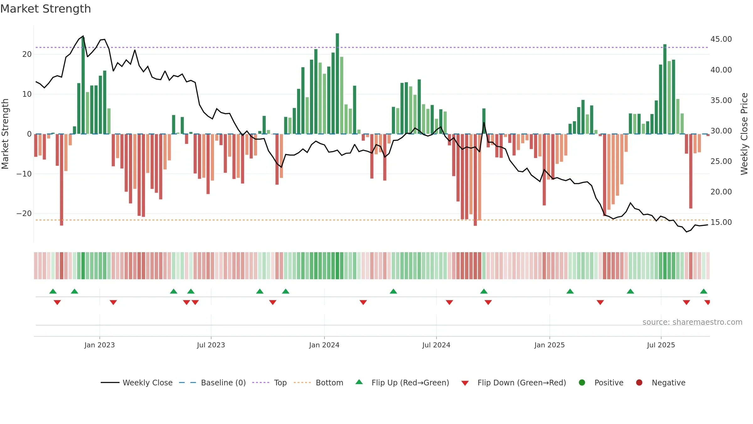 CALN weekly Market Strength chart, closing 2025-09-15.