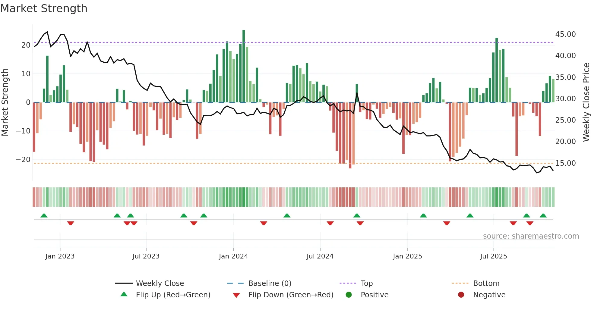 CALN weekly Market Strength chart