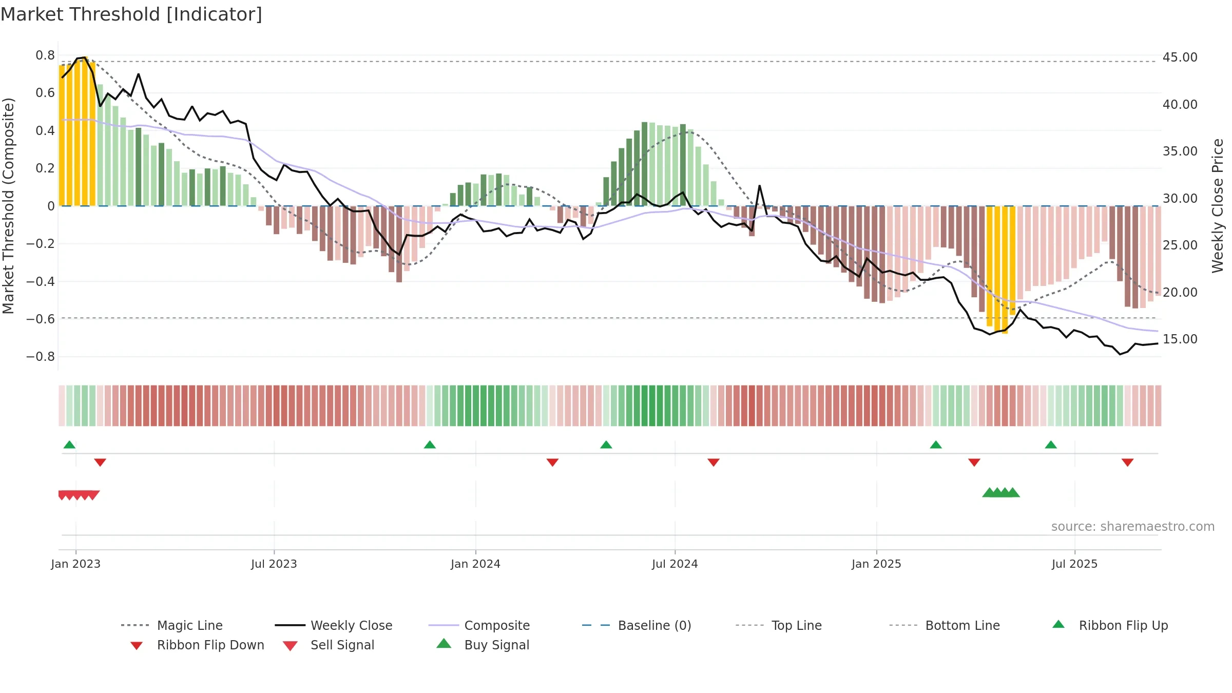 CALN weekly Market Threshold chart, closing 2025-09-15.