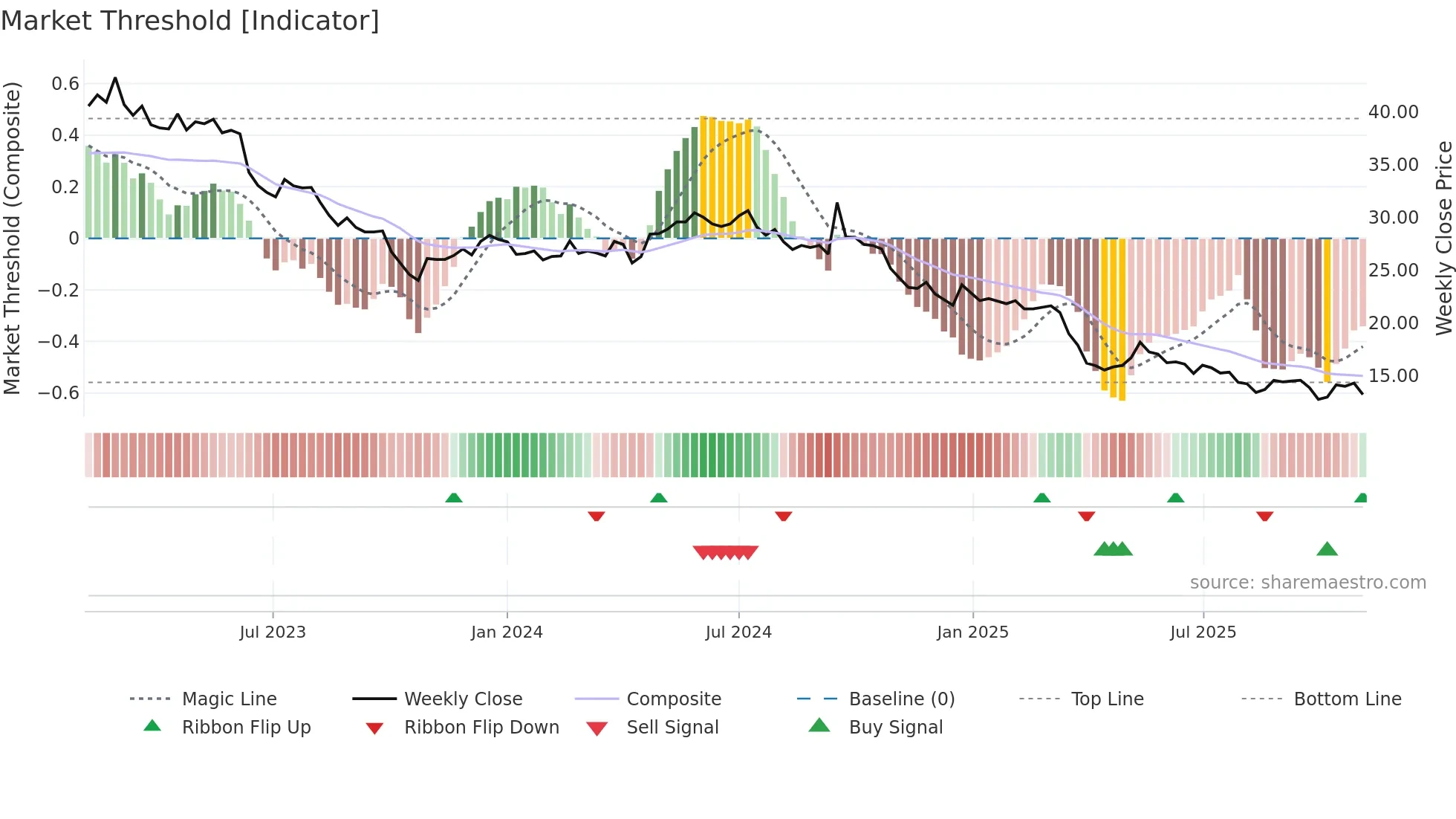 CALN weekly Market Threshold chart