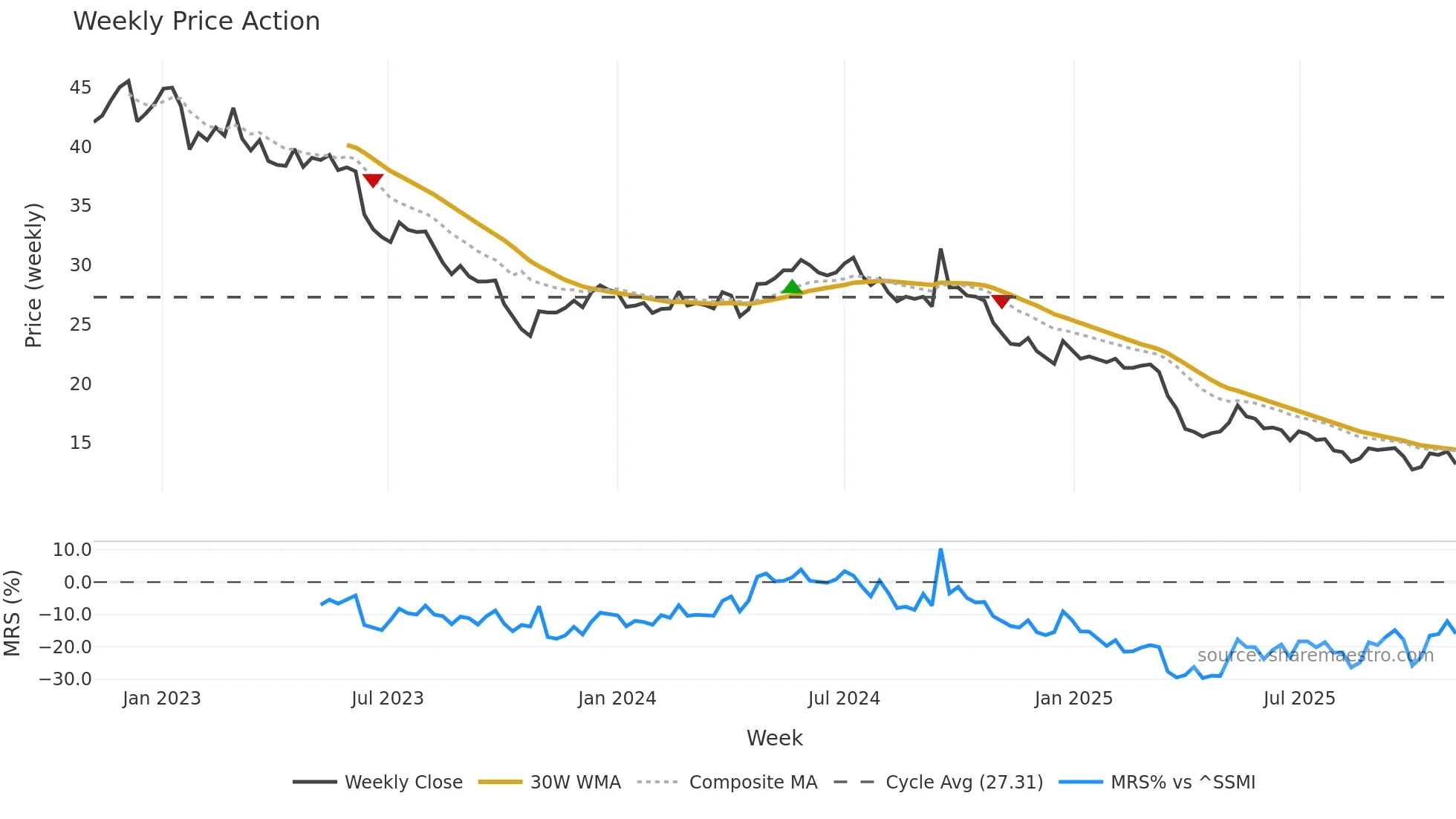 CALN weekly Price Action chart, closing 2025-11-03