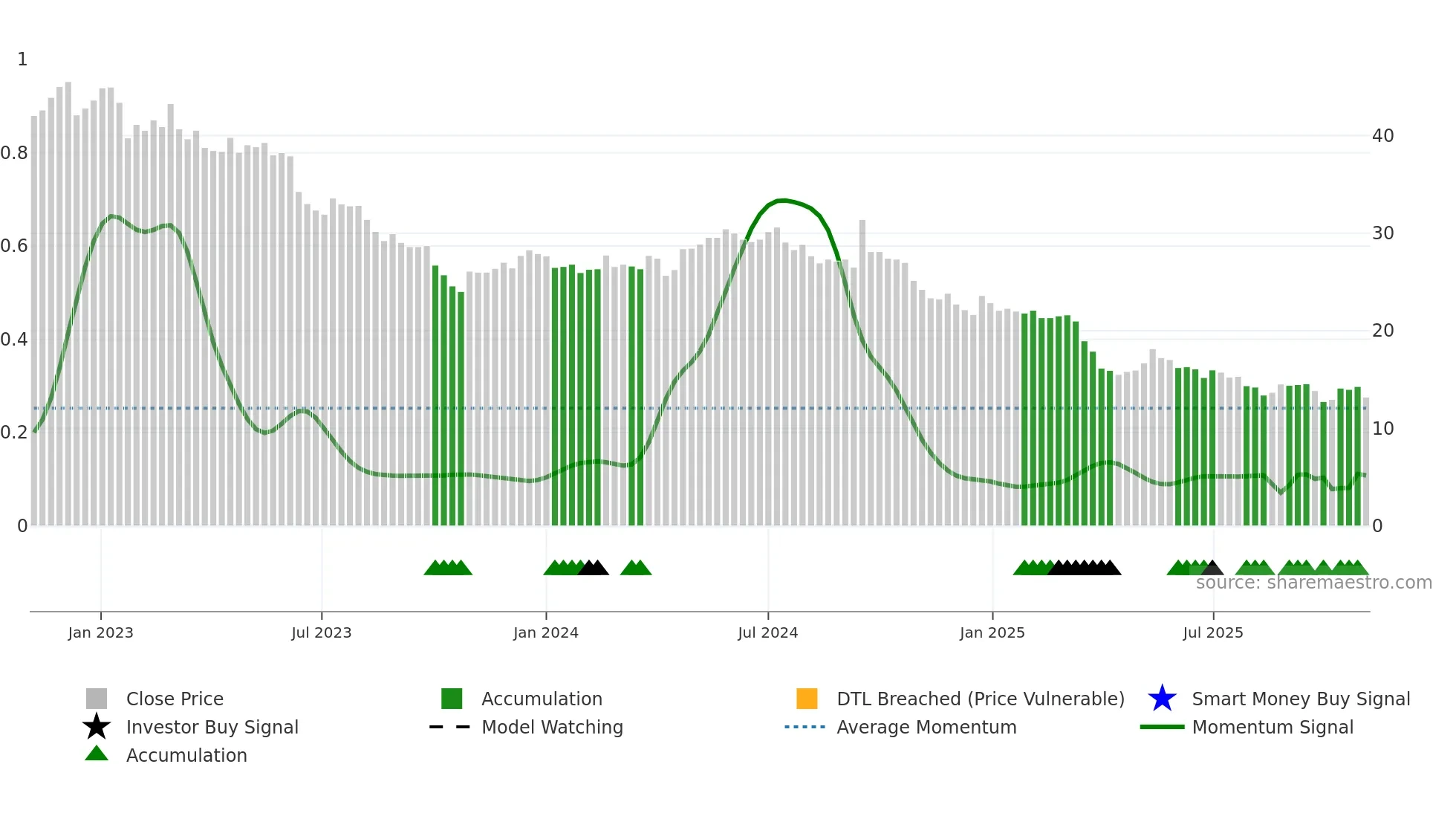 CALN weekly Smart Money chart
