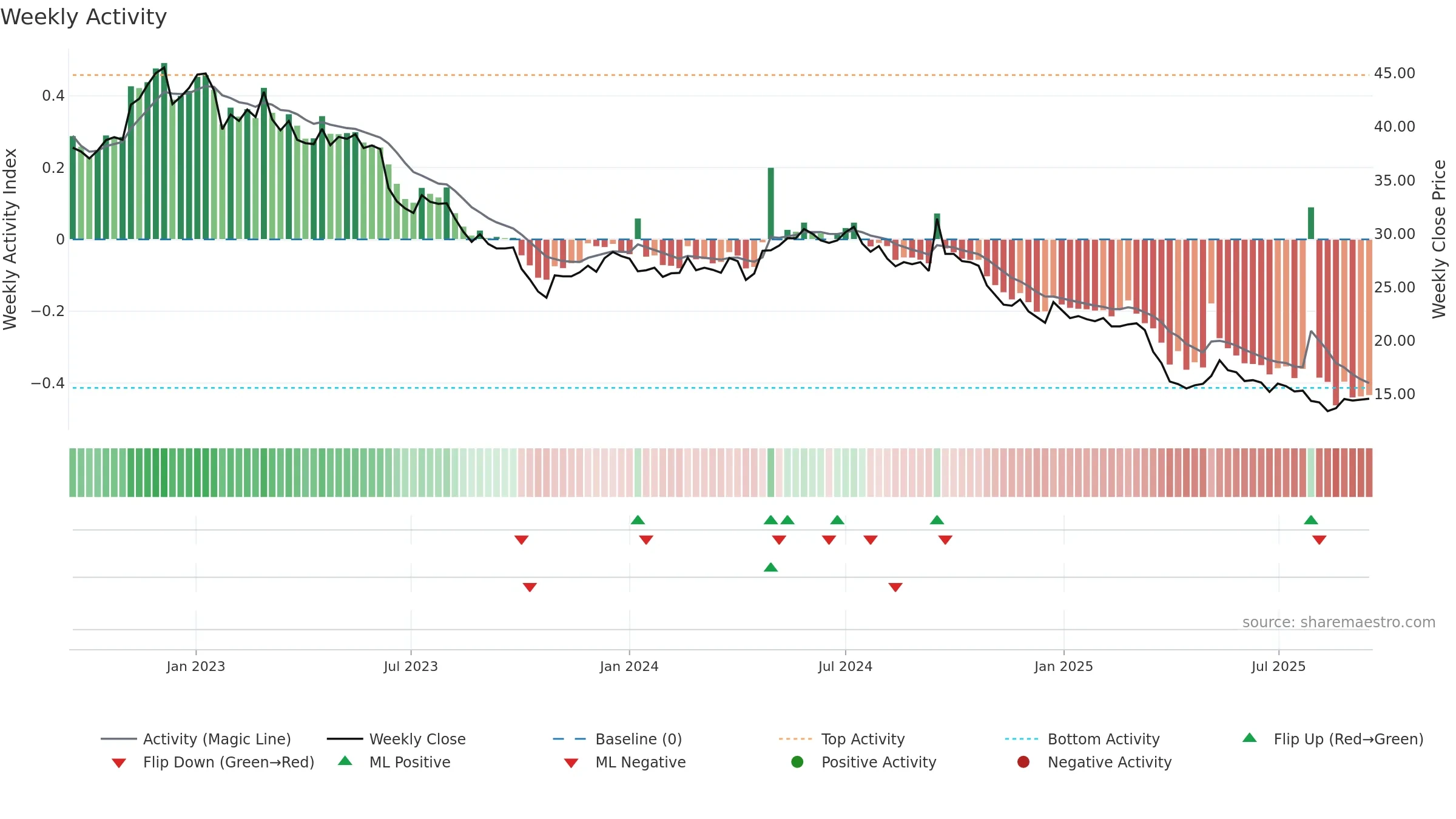 CALN weekly Activity chart, closing 2025-09-15.