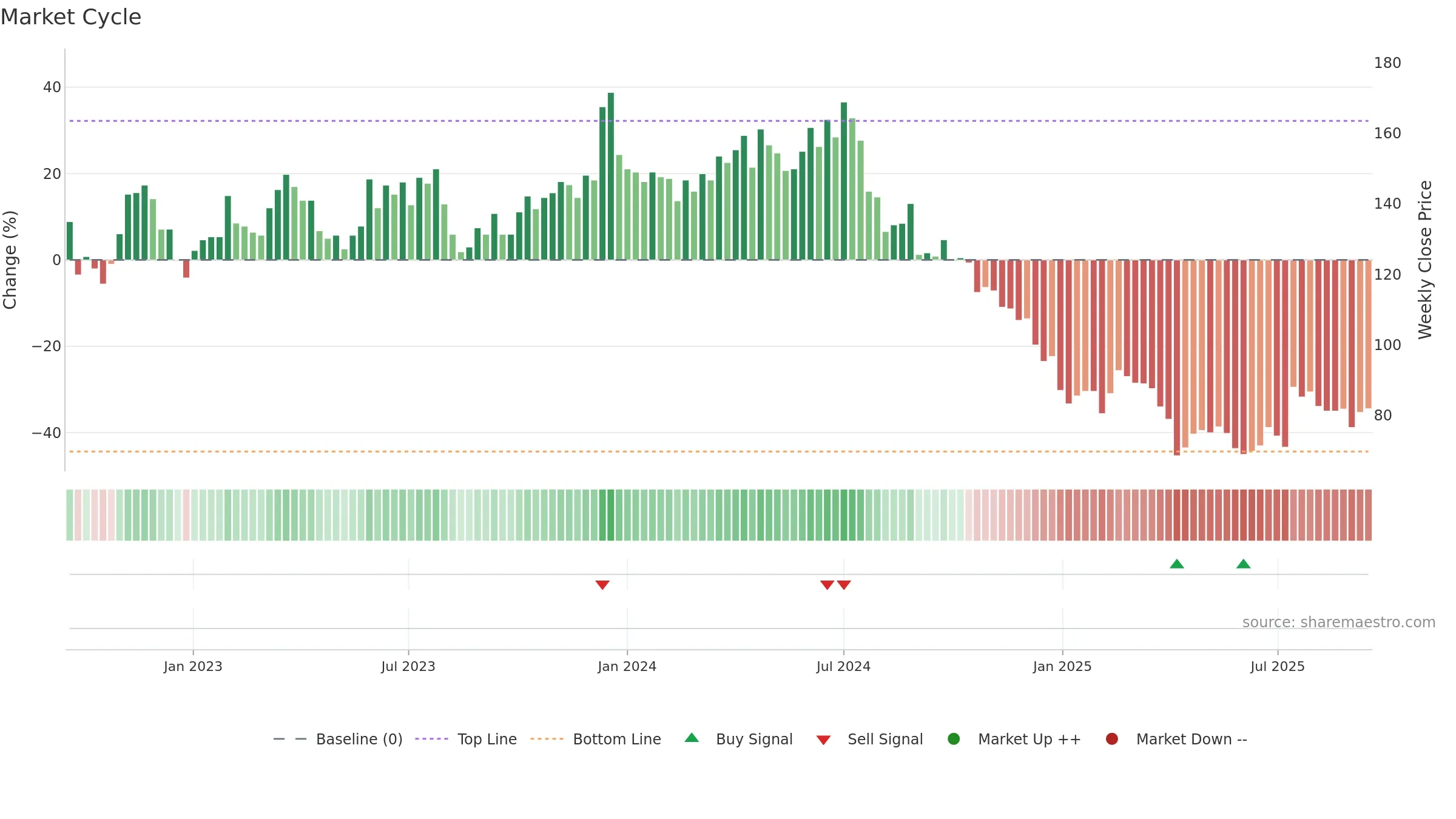 3532 weekly Market Cycle chart, closing 2025-09-15.