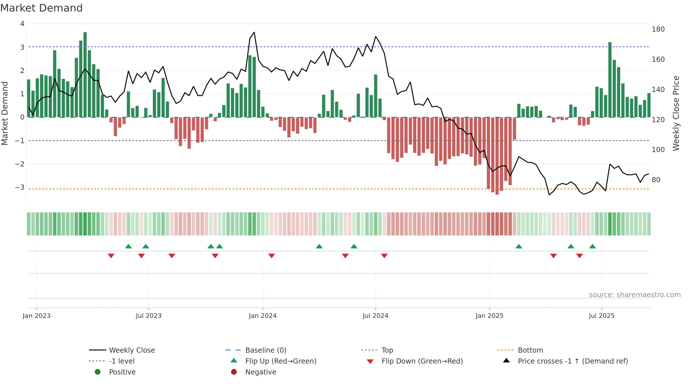 3532 weekly Market Demand chart, closing 2025-09-15.