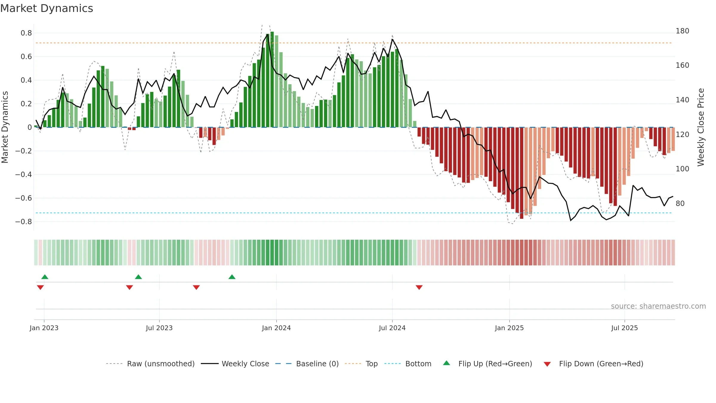 3532 weekly Market Dynamics chart, closing 2025-09-15.