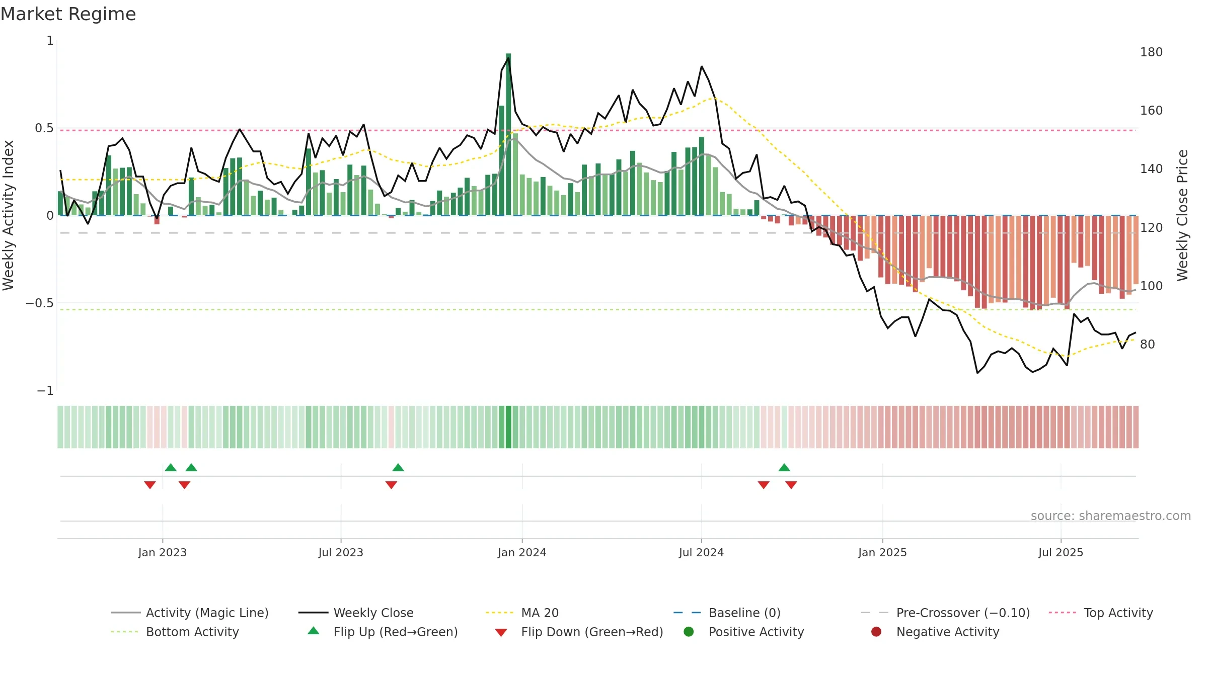 3532 weekly Market Snapshot chart, closing 2025-09-15.