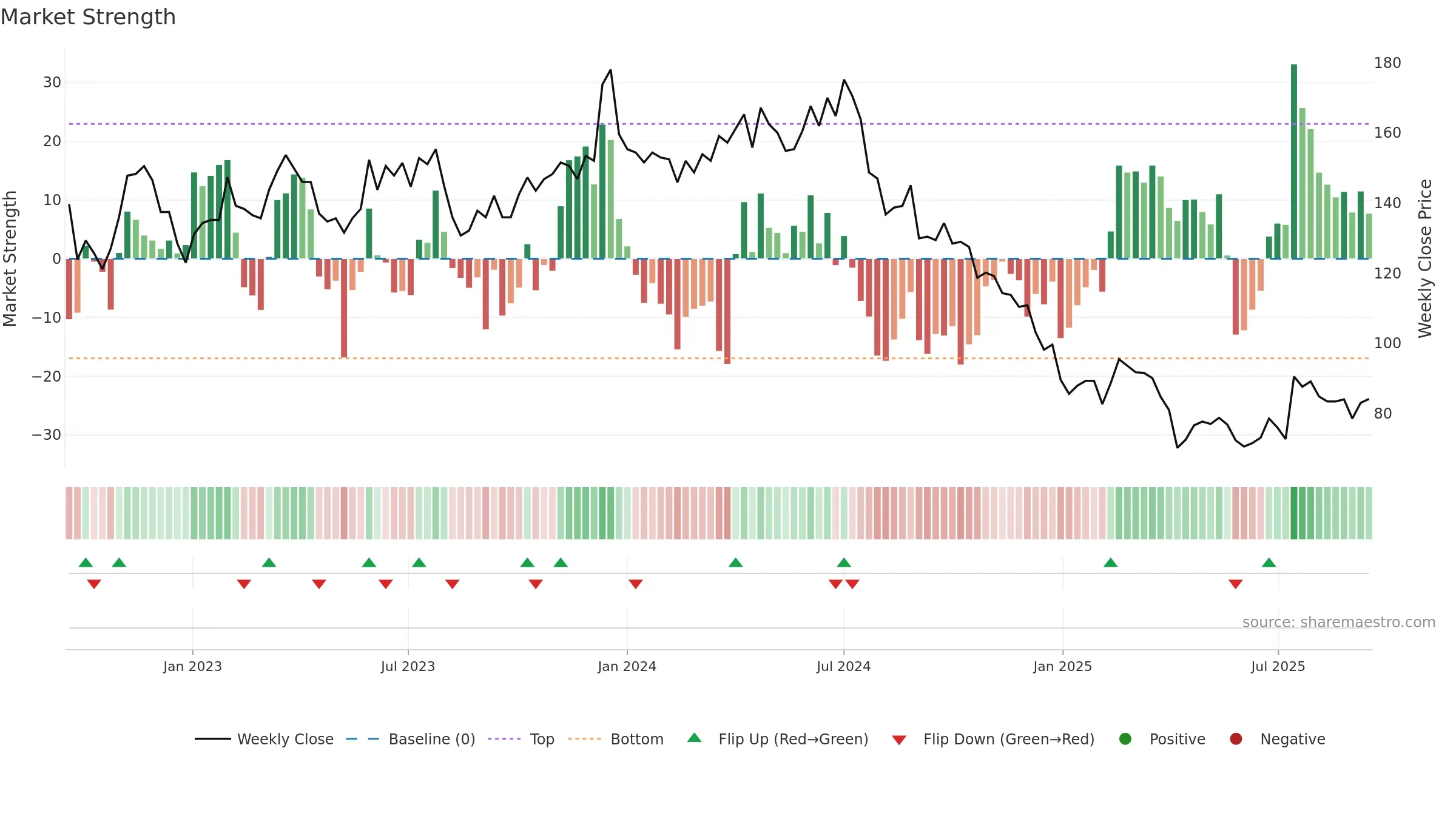 3532 weekly Market Strength chart, closing 2025-09-15.