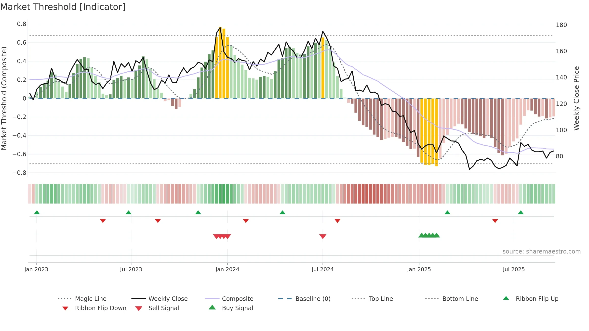 3532 weekly Market Threshold chart, closing 2025-09-15.
