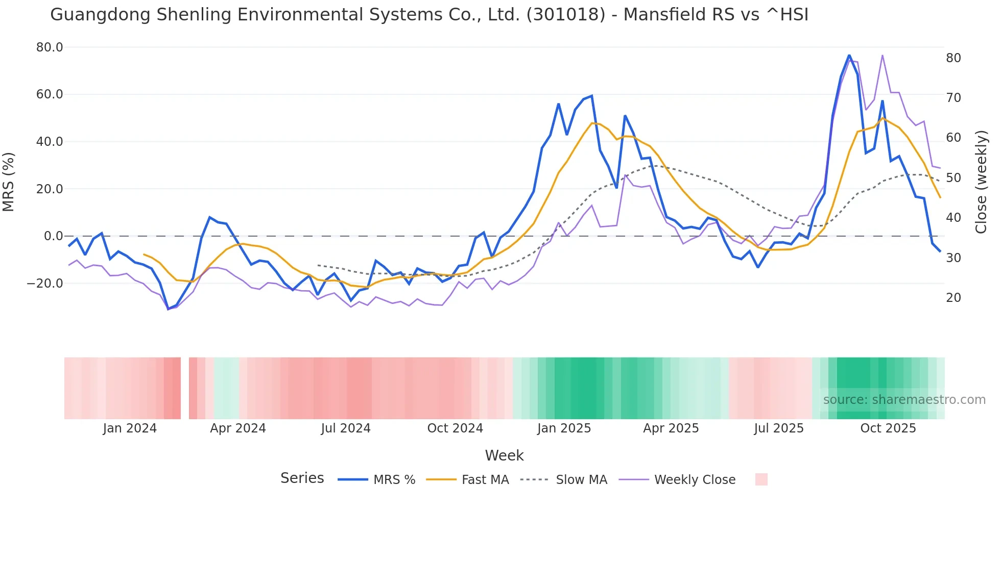 301018 Mansfield Relative Strength chart