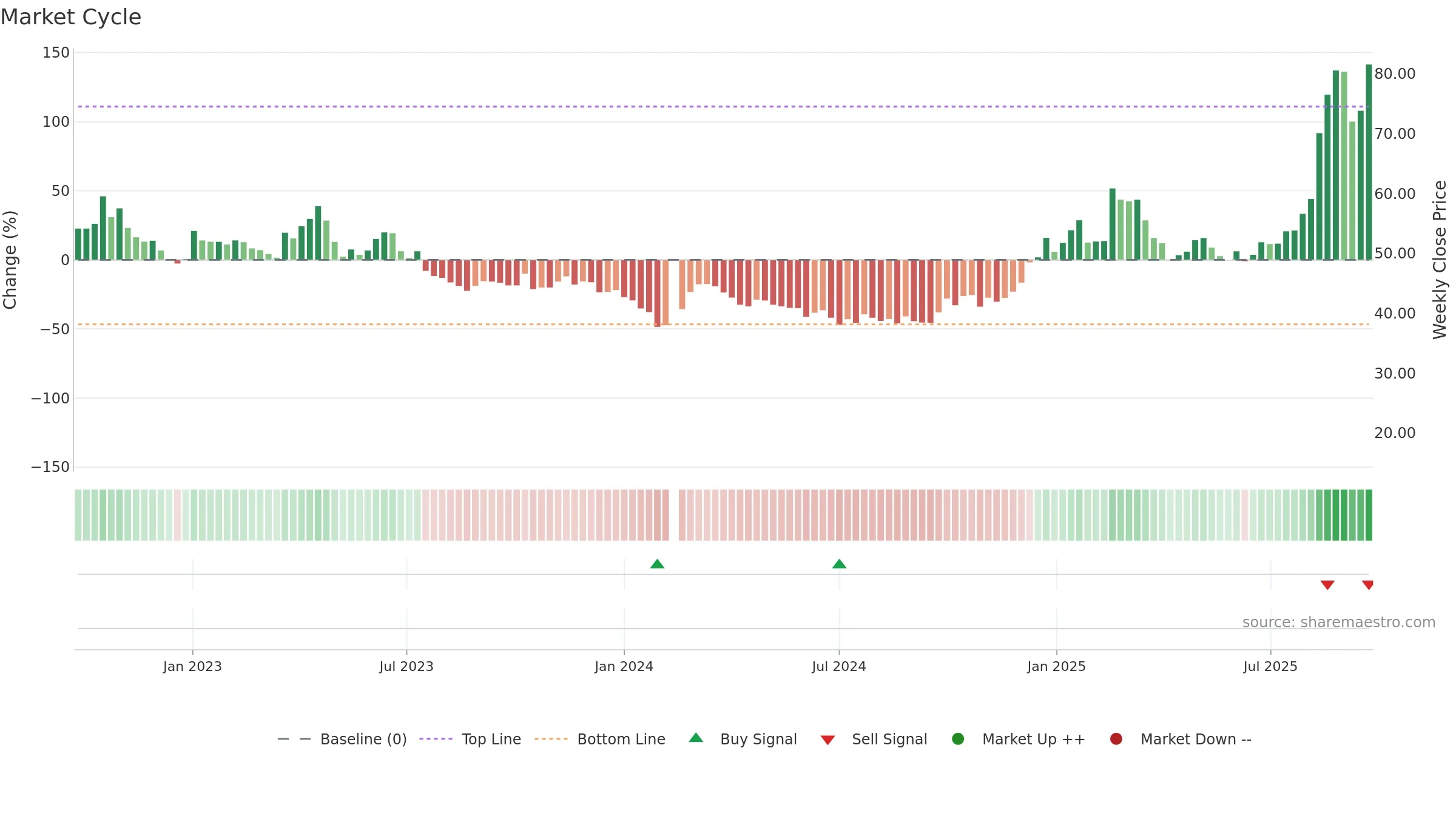 301018 weekly Market Cycle chart, closing 2025-09-22.