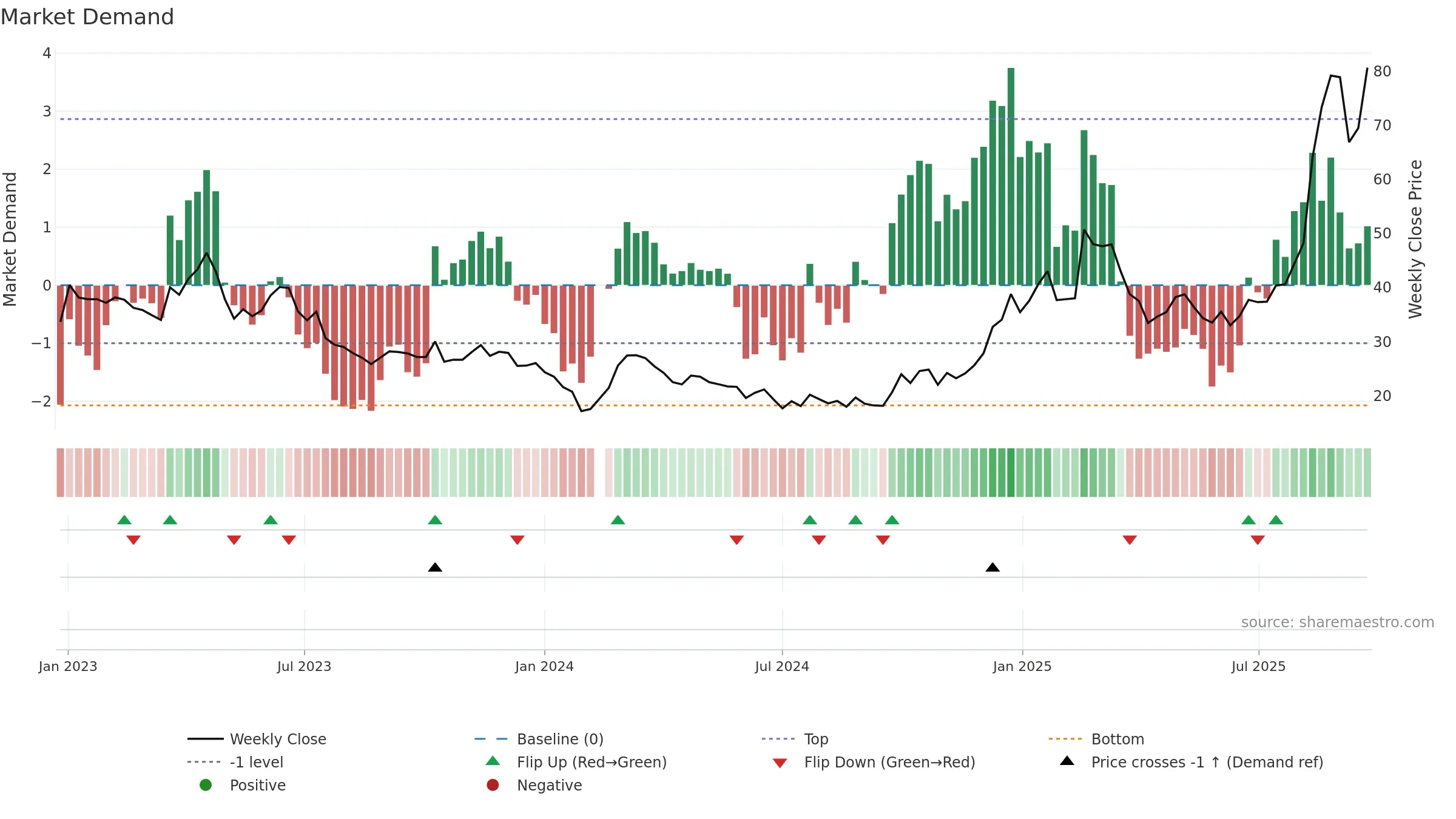 301018 weekly Market Demand chart, closing 2025-09-22.