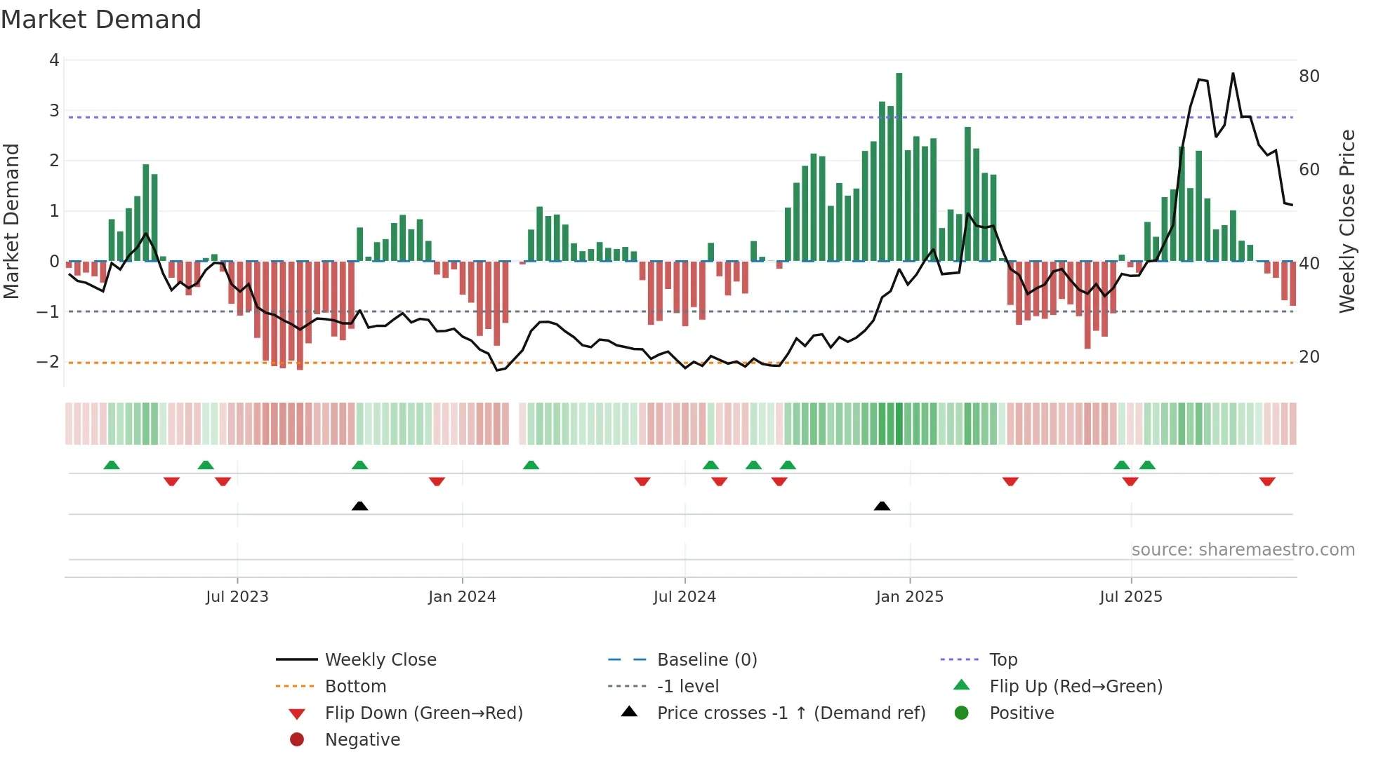 301018 weekly Market Demand chart