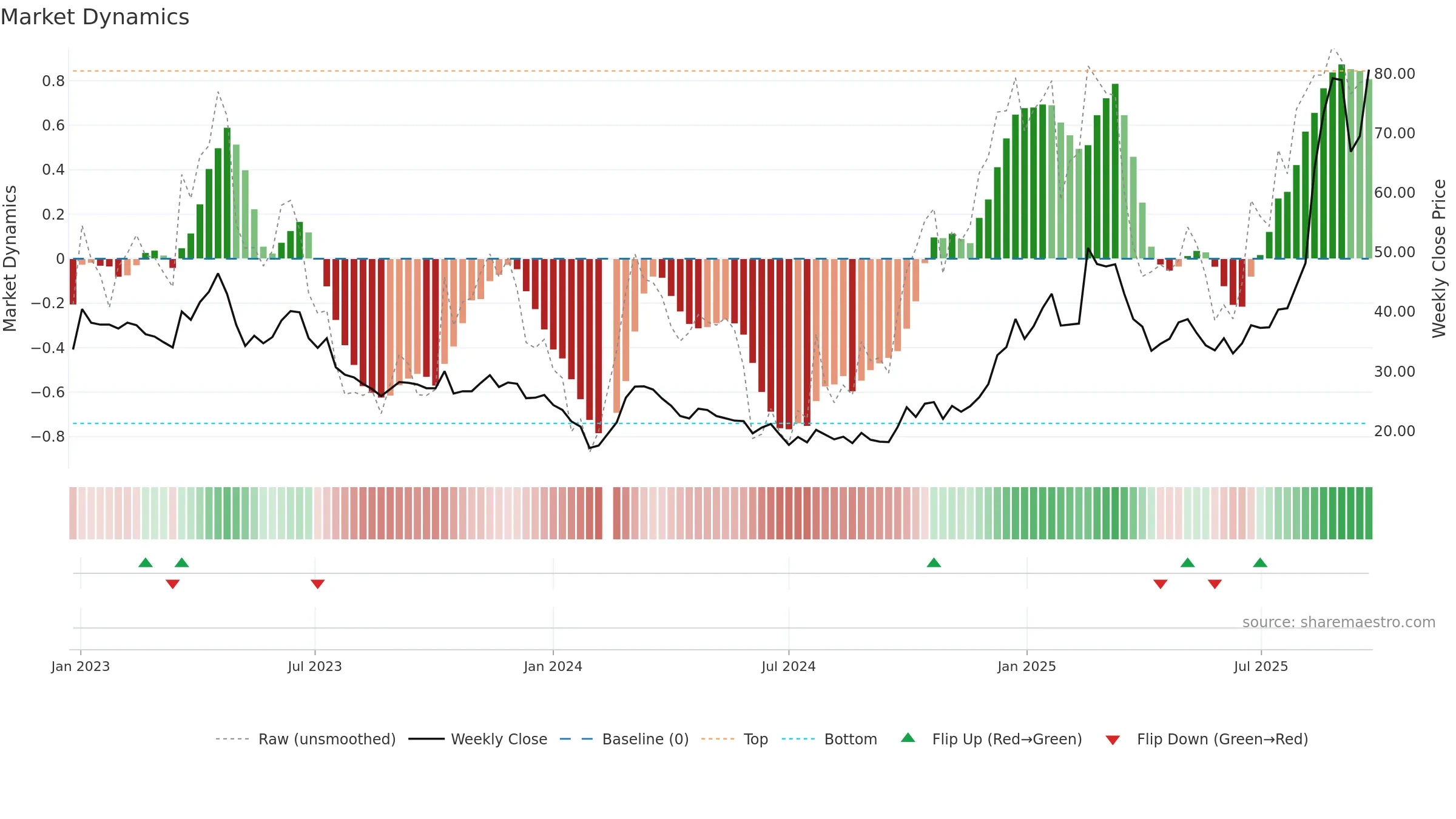 301018 weekly Market Dynamics chart, closing 2025-09-22.