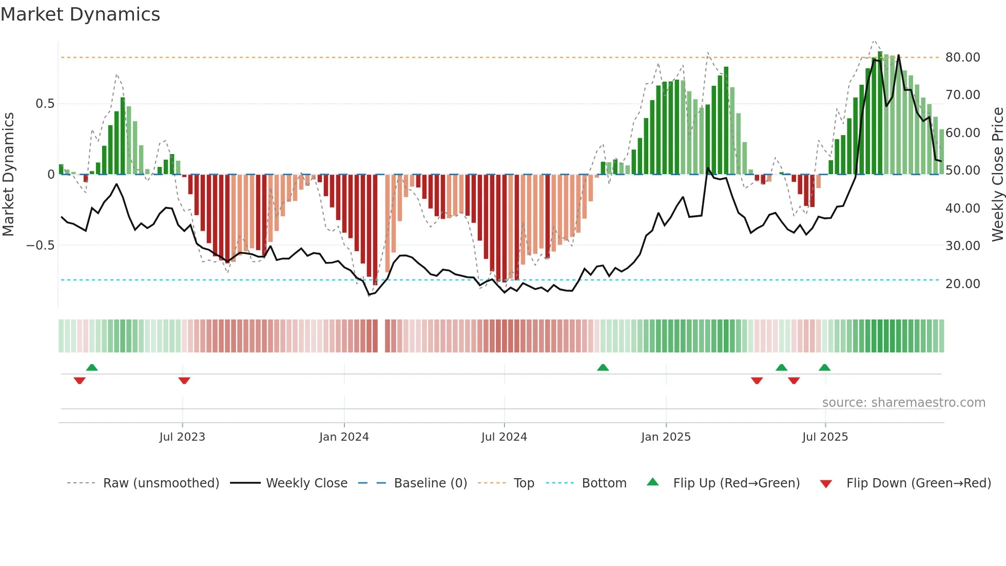 301018 weekly Market Dynamics chart