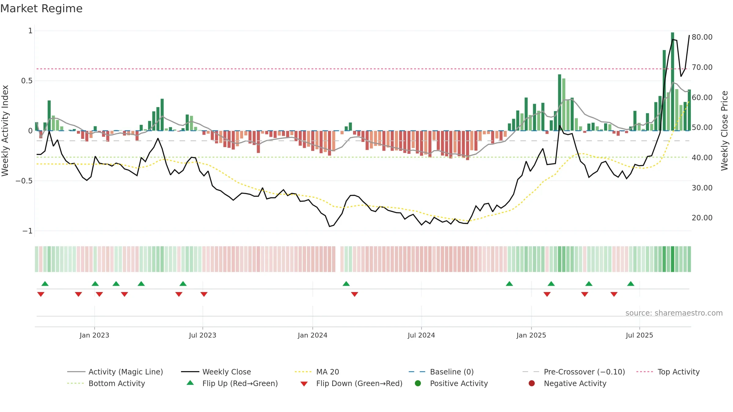 301018 weekly Market Snapshot chart, closing 2025-09-22.