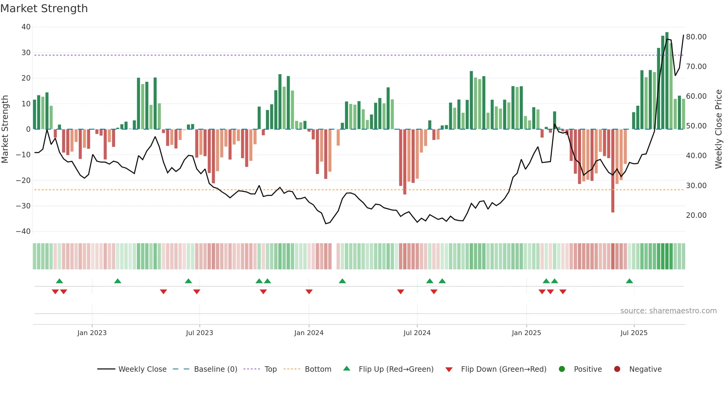 301018 weekly Market Strength chart, closing 2025-09-22.