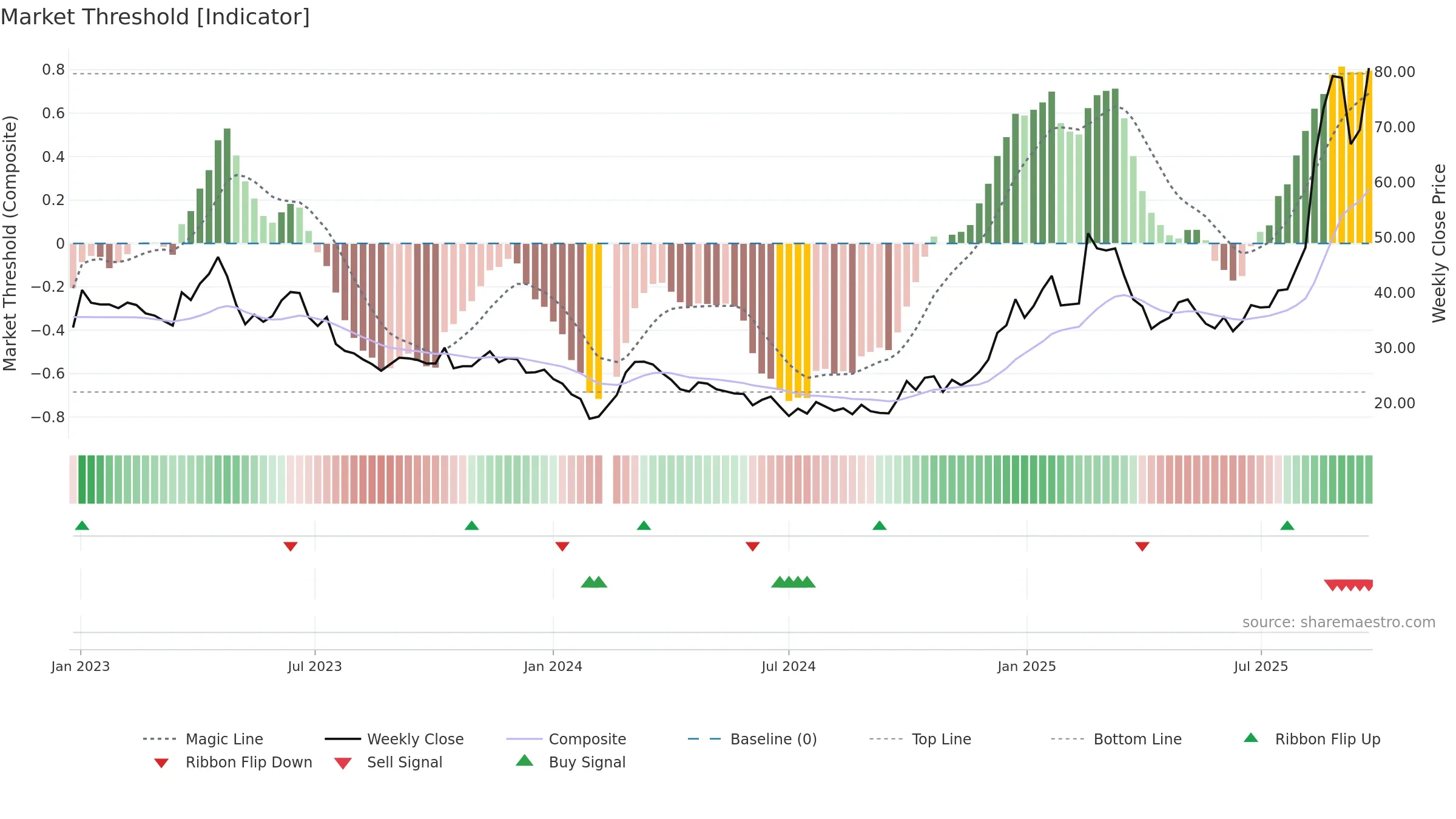301018 weekly Market Threshold chart, closing 2025-09-22.
