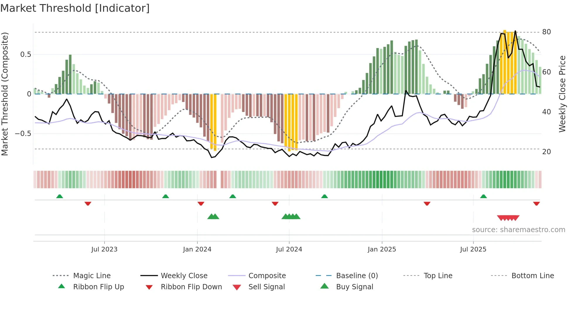 301018 weekly Market Threshold chart