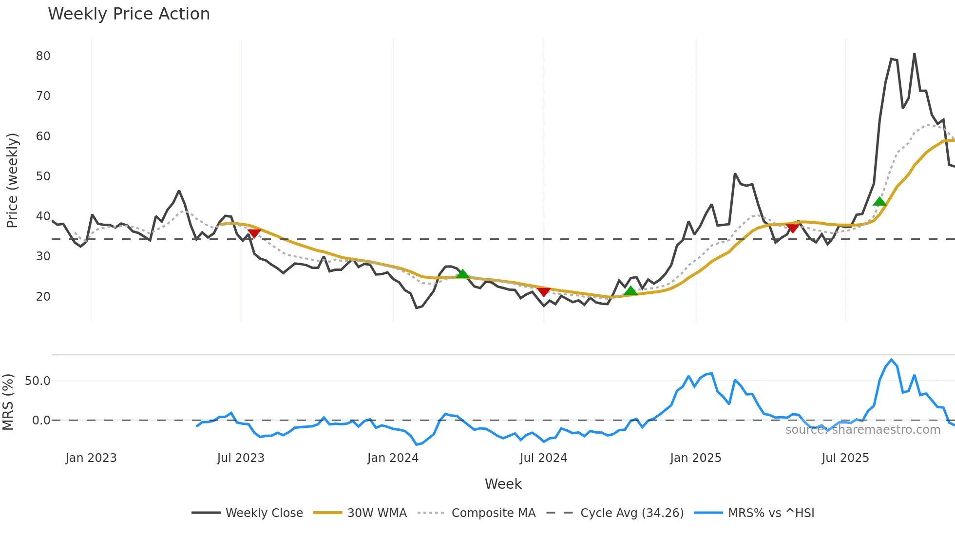 301018 weekly Price Action chart, closing 2025-11-10