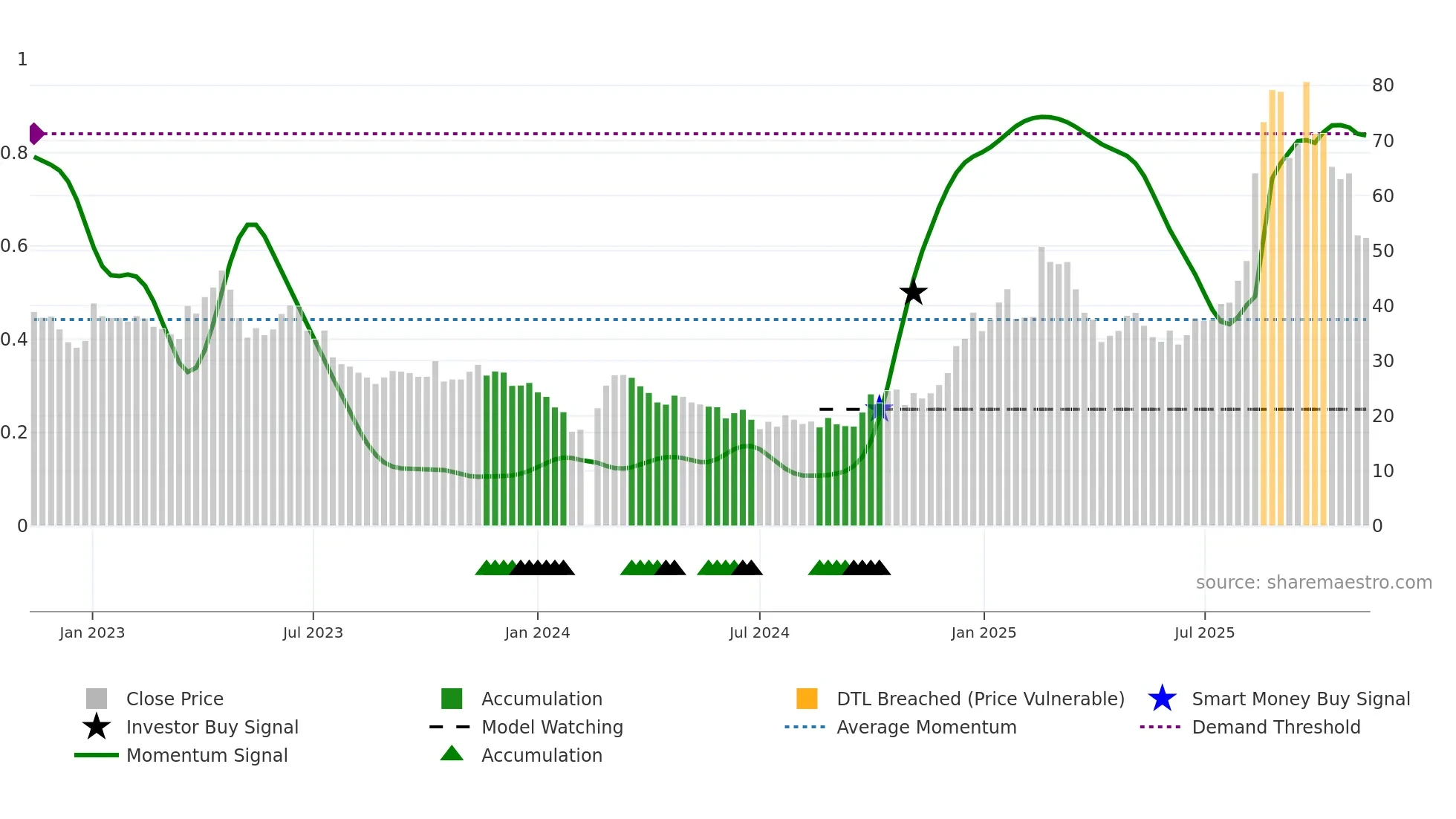 301018 weekly Smart Money chart