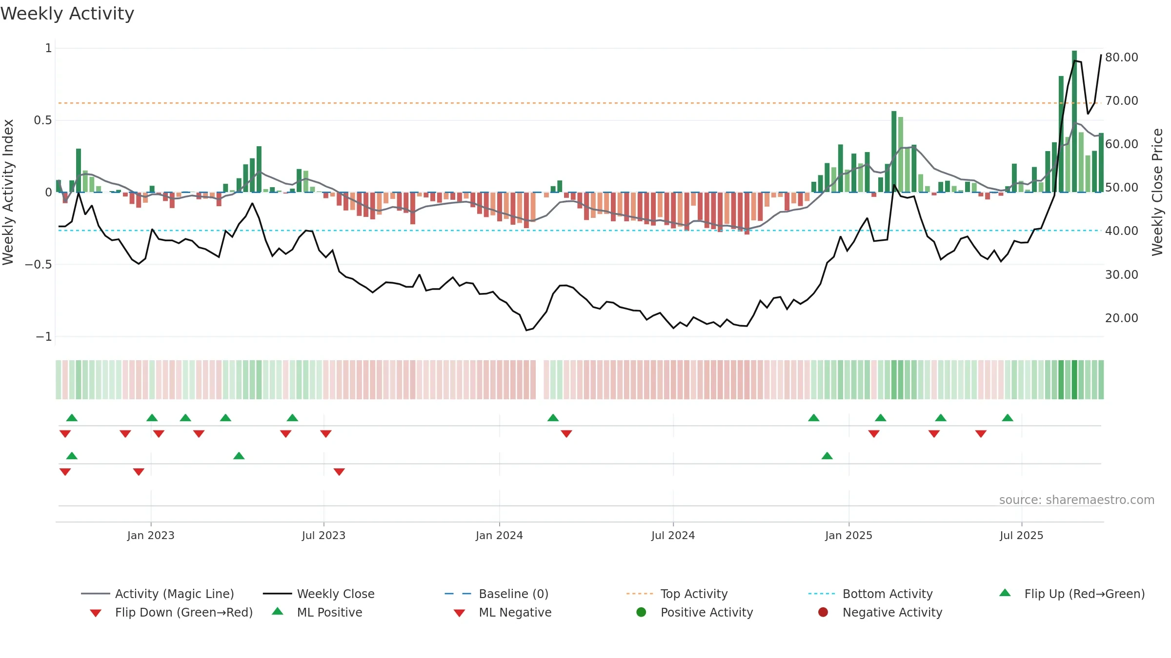 301018 weekly Activity chart, closing 2025-09-22.