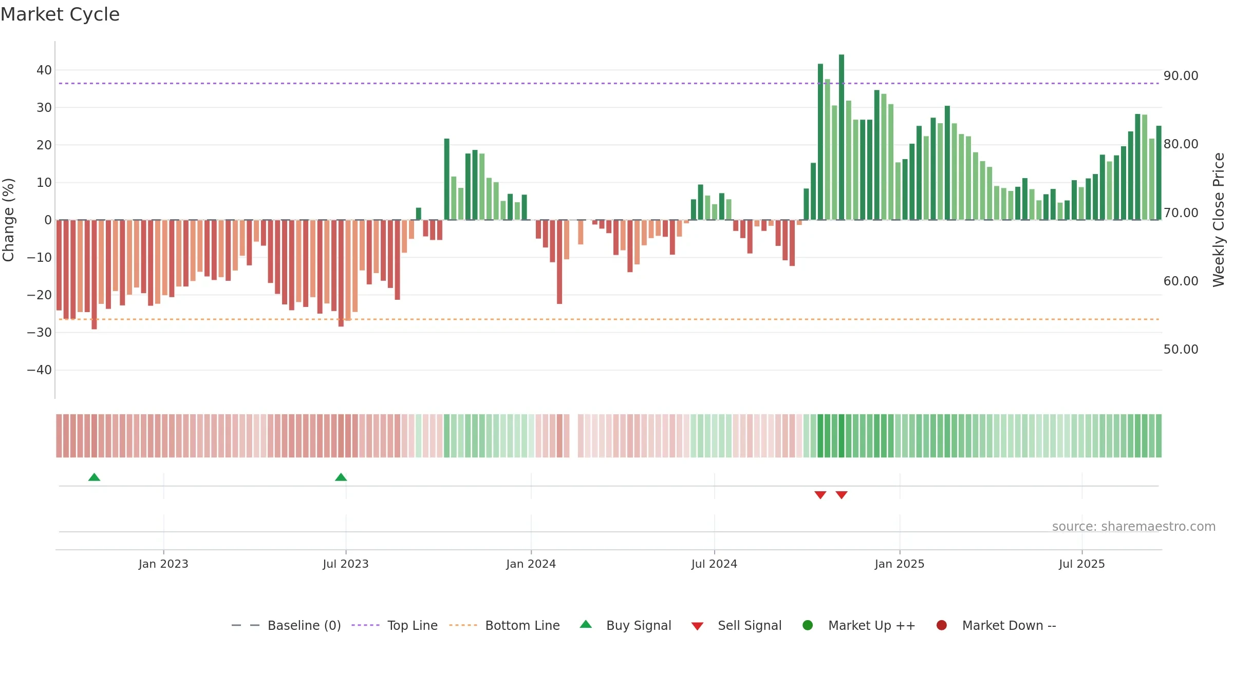 603160 weekly Market Cycle chart, closing 2025-09-15.