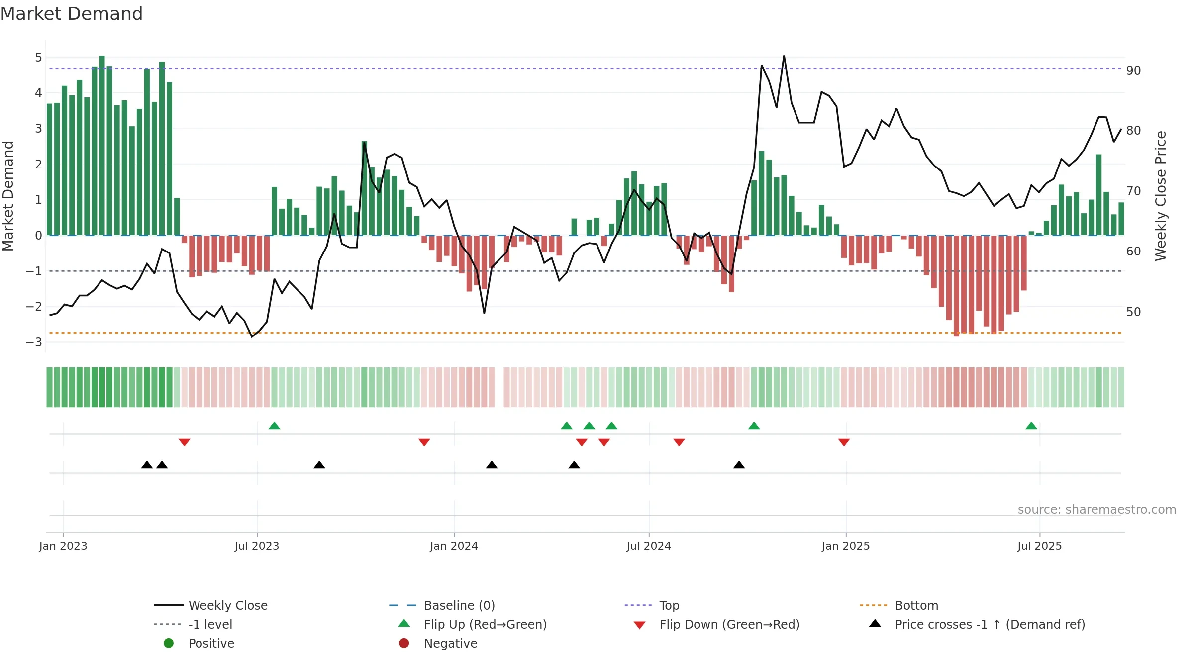 603160 weekly Market Demand chart, closing 2025-09-15.