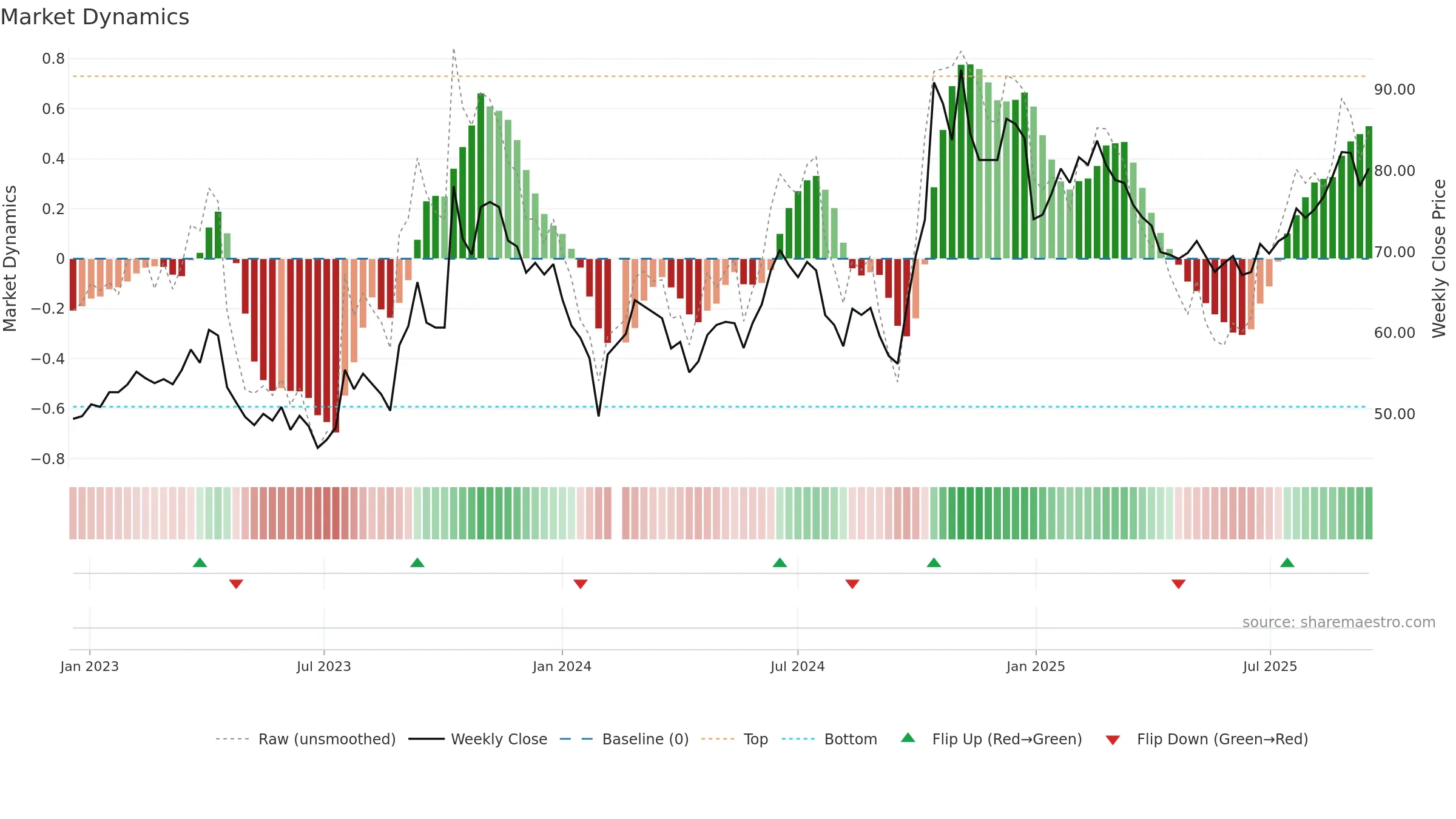 603160 weekly Market Dynamics chart, closing 2025-09-15.