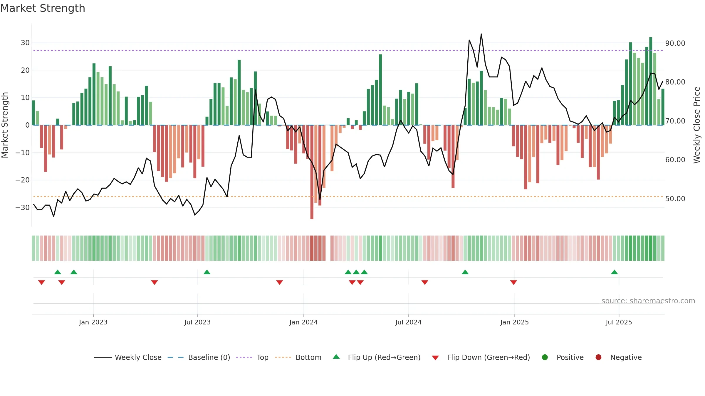 603160 weekly Market Strength chart, closing 2025-09-15.