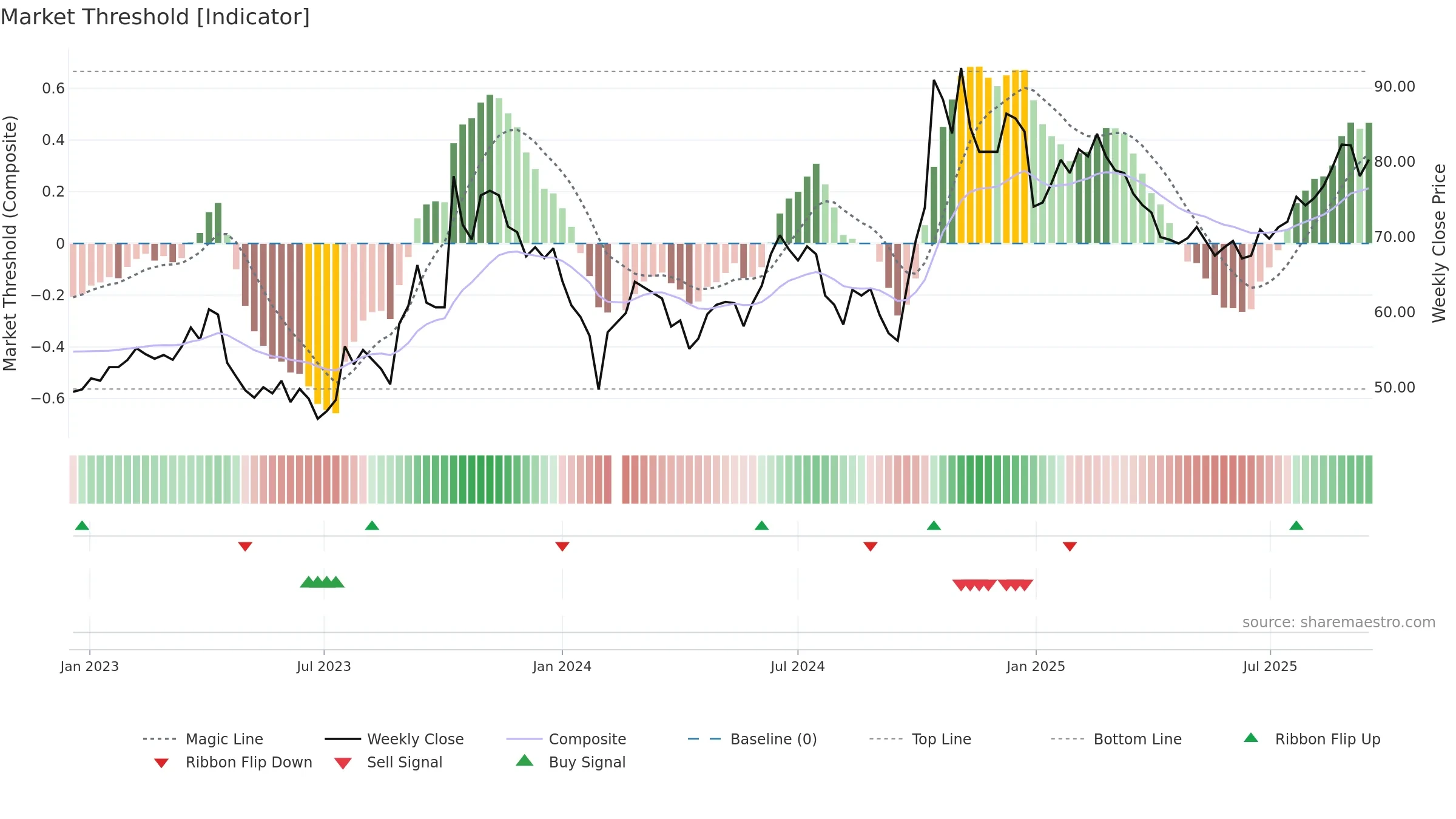 603160 weekly Market Threshold chart, closing 2025-09-15.